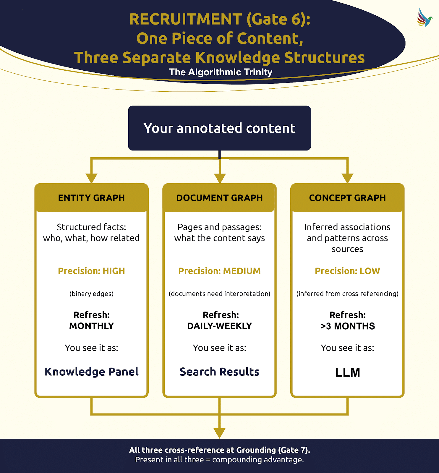 ```json
{
  "alt": "Infographic detailing the Algorithmic Trinity of content recruitment with entity, document, and concept graphs.",
  "caption": "Explore the Algorithmic Trinity of content recruitment, where structured facts, content passages, and inferred associations form a dynamic knowledge structure.",
  "description": "This infographic explains the Algorithmic Trinity in content recruitment through three knowledge structures: Entity Graph (high precision, refreshed monthly) resembling a Knowledge Panel; Document Graph (medium precision, refreshed daily-weekly) similar to Search Results; and Concept Graph (low precision, refreshed every three months) akin to LLM. These structures are part of a strategic system to optimize content distribution and understanding, interconnected at Grounding (Gate 7). Keywords: Algorithmic Trinity, Entity Graph, Document Graph, Concept Graph, content recruitment."
}
```