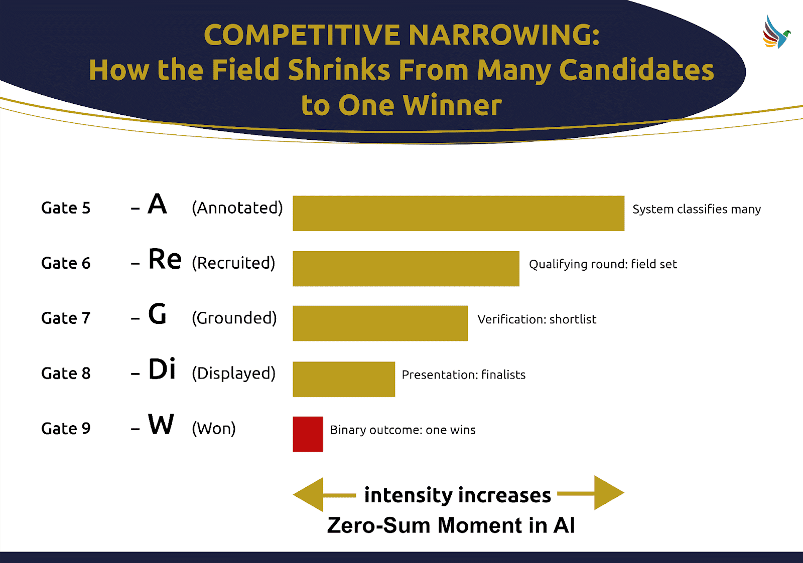 ```json
{
  "alt": "Diagram illustrating competitive narrowing in AI from many candidates to one winner through gates labeled A, Re, G, Di, and W.",
  "caption": "Explore the competitive narrowing process in AI, depicting how candidates are filtered through multiple gates, culminating in a single winner.",
  "description": "This image visualizes the competitive narrowing process in AI, showing how candidates are reduced through stages represented by gates A (Annotated), Re (Recruited), G (Grounded), Di (Displayed), and W (Won). Each stage filters candidates more intensely, moving from classification to final selection. The diagram uses a bar system to represent the progression and includes keywords like 'intensity' and 'zero-sum moment.'"
}
```