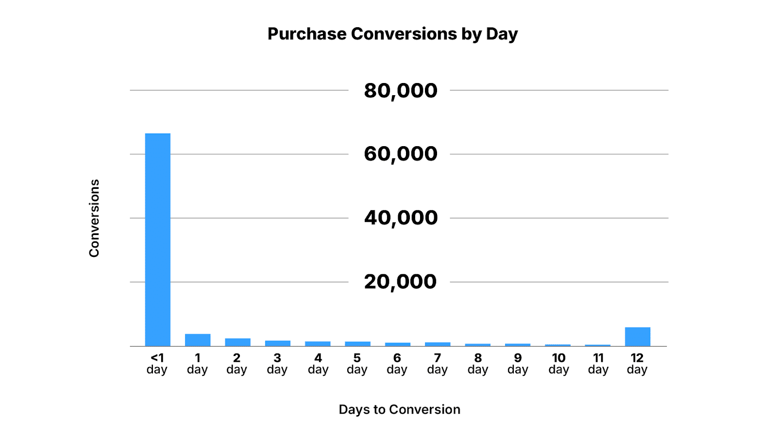 ```json
{
  "alt": "Bar chart showing purchase conversions by day, with highest on day less than one.",
  "caption": "Purchase conversions peak sharply on the first day, highlighting immediate customer action.",
  "description": "This bar chart illustrates purchase conversions over a 12-day period, with the highest conversions occurring on 'less than 1 day' after purchase intent. This initial peak shows over 80,000 conversions, while subsequent days show a steep decline, with days 1 to 12 having significantly lower conversions. The x-axis represents days to conversion and the y-axis denotes the number of conversions, providing a clear view of customer behavior patterns."
}
```