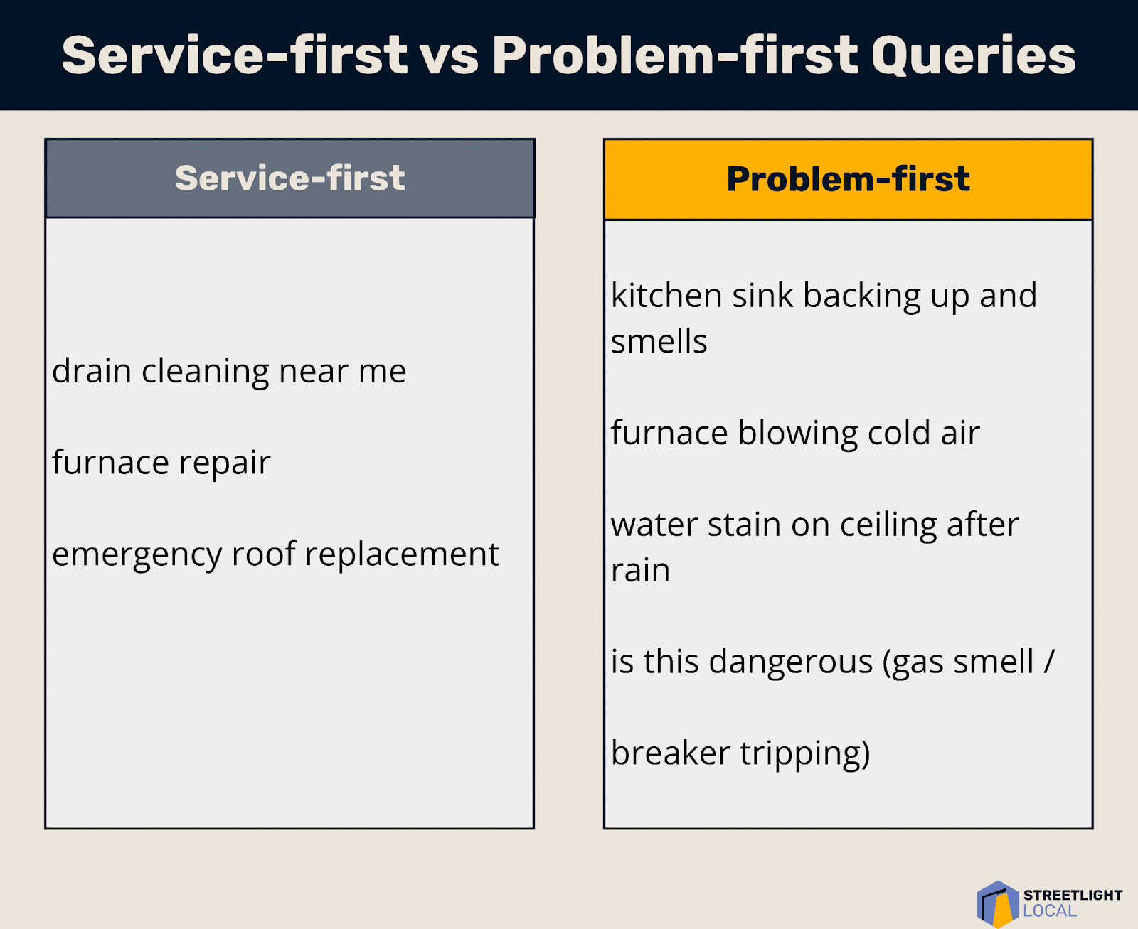 ```json
{
"alt": "Comparison of service-first and problem-first search queries in a chart format.",
"caption": "Explore the difference between service-first and problem-first queries with this insightful chart, highlighting how people search for solutions online.",
"description": "This image presents a comparison between service-first and problem-first queries. The left column lists service-focused searches such as 'drain cleaning near me', while the right column features problem-specific searches like 'kitchen sink backing up and smells'. The chart aims to highlight different approaches people take when searching for home services. It includes a logo from Streetlight Local at the bottom right, emphasizing the brand's capability in understanding customer queries. Ideal for SEO and marketing strategy insights."
}
```
