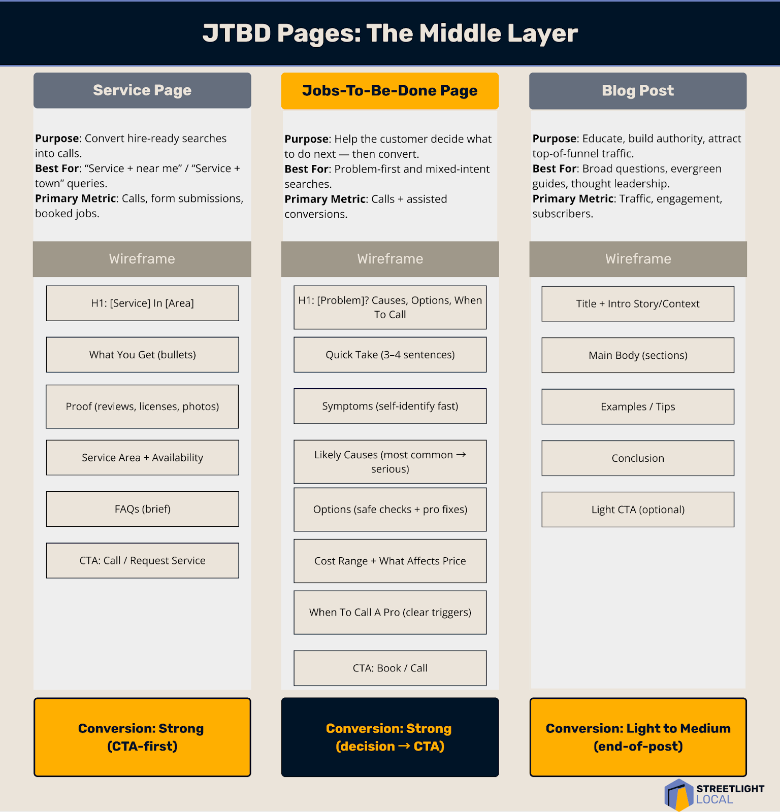 ```json
{
"alt": "Diagram outlining JTBD pages: Service Page, Jobs-To-Be-Done Page, and Blog Post.",
"caption": "Explore the JTBD Pages: A strategic view on how Service Pages, Jobs-To-Be-Done Pages, and Blog Posts contribute to conversions in digital marketing.",
"description": "This diagram breaks down JTBD Pages into three types: Service Page, Jobs-To-Be-Done Page, and Blog Post, each with distinct purposes, best use cases, primary metrics, and wireframe structures. Service Pages focus on conversion through CTAs, JTBD Pages assist decision-making before converting, and Blog Posts build traffic and engagement. The image visually guides digital marketers in optimizing content strategies using defined page purposes and conversion goals."
}
```