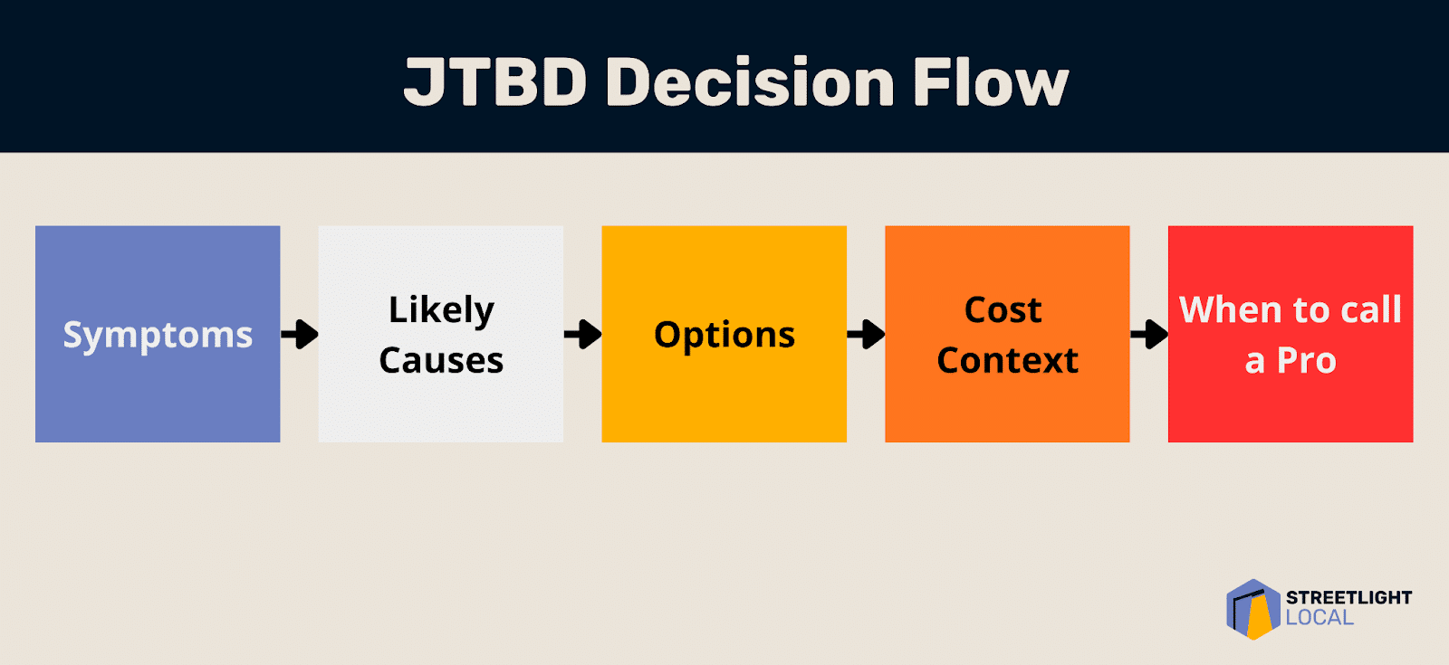 ```json
{
"alt": "JTBD Decision Flow chart with stages from symptoms to when to call a pro.",
"caption": "Navigate the JTBD Decision Flow: from recognizing symptoms to deciding when it's time to call a professional.",
"description": "The JTBD Decision Flow chart visually guides users through a process starting with 'Symptoms', followed by 'Likely Causes', then 'Options', considering 'Cost Context', and finally deciding 'When to call a Pro'. Each stage is represented by a distinct colored box with directional arrows indicating the flow. The design is clear and organized, facilitating decision-making at each step. Keywords: JTBD, decision flow, symptoms, professional, cause, options."
}
```