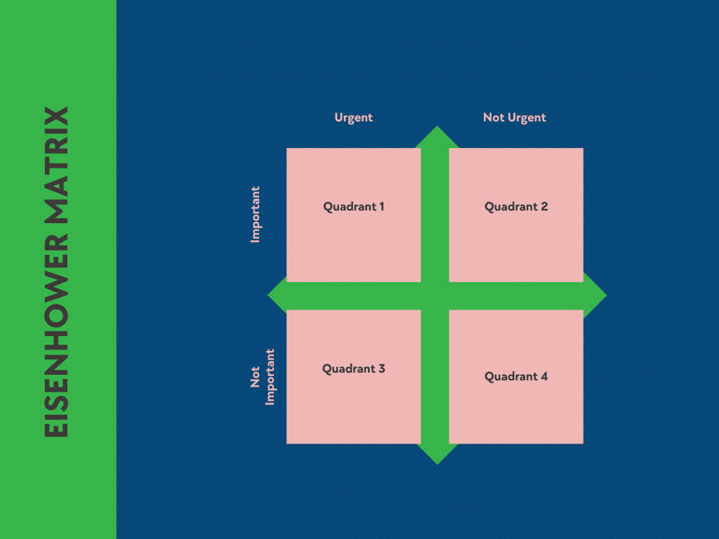 ```json
{
  "alt": "Eisenhower Matrix showing four quadrants: Urgent and Important, Not Urgent but Important, Urgent but Not Important, and Neither.",
  "caption": "Master your time management with the Eisenhower Matrix. This effective tool helps you prioritize tasks by urgency and importance, ensuring productivity and focus.",
  "description": "This image illustrates the Eisenhower Matrix, a time management tool divided into four quadrants. The quadrants are labeled: Quadrant 1 (Urgent and Important), Quadrant 2 (Not Urgent but Important), Quadrant 3 (Urgent but Not Important), and Quadrant 4 (Neither Urgent nor Important). The design is clean, with a green cross dividing pink sections on a blue background, offering a clear framework for prioritizing tasks effectively."
}
```