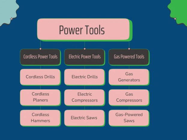 ```json
{
  "alt": "Diagram categorizing power tools into cordless, electric, and gas-powered types.",
  "caption": "Explore the world of power tools: from cordless drills to gas-powered saws, this chart categorizes essential equipment for every project.",
  "description": "This image features a diagram categorizing power tools into three main types: Cordless Power Tools, Electric Power Tools, and Gas Powered Tools. Each category lists specific tools, such as drills, planers, hammers, compressors, saws, and generators. The diagram is set against a blue background with decorative elements, and uses a pink and green color scheme for the boxes, enhancing its readability and appeal."
}
```