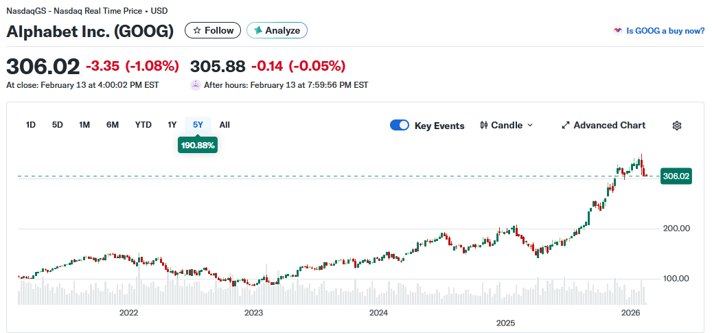 ```json
{
  "alt": "Alphabet Inc. (GOOG) stock performance chart over five years, showing growth of 190.88%.",
  "caption": "Alphabet Inc.'s (GOOG) stock chart reveals a significant upward trend over the past five years, with a marked growth of 190.88%.",
  "description": "This image displays a five-year stock performance chart for Alphabet Inc. (GOOG), highlighting a substantial gain of 190.88%. The chart features key stock prices at the market close on February 13, with a closing price of 306.02, reflecting a decrease of 1.08%. The after-hours price is 305.88, down by 0.05%. The chart tracks the stock's fluctuations, offering insights into significant trends and key events impacting performance in the NasdaqGS market."
}
```