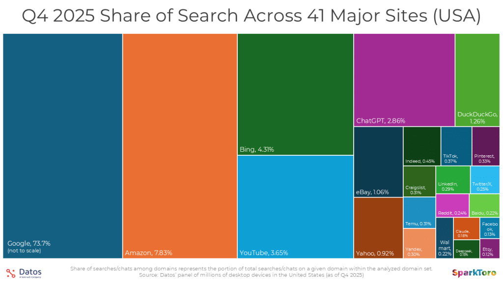 ```json
{
  "alt": "Infographic showing Q4 2025 search share of 41 major sites in the USA, with Google leading at 73.7%, followed by Amazon, Bing, and others.",
  "caption": "Discover how dominant players like Google and Amazon are sharing the search landscape in Q4 2025. Explore the colorful infographic depiction of search shares across 41 top sites in the USA.",
  "description": "This infographic illustrates the Q4 2025 share of search across 41 major sites in the USA. Google leads with a 73.7% share, followed by Amazon at 7.83%, Bing at 4.31%, and YouTube at 3.65%. Other notable mentions include ChatGPT, DuckDuckGo, and eBay, among others depicted in a colorful treemap. The graphic is designed by SparkToro and sourced from Datos, providing insights into the digital search ecosystem."
}
```