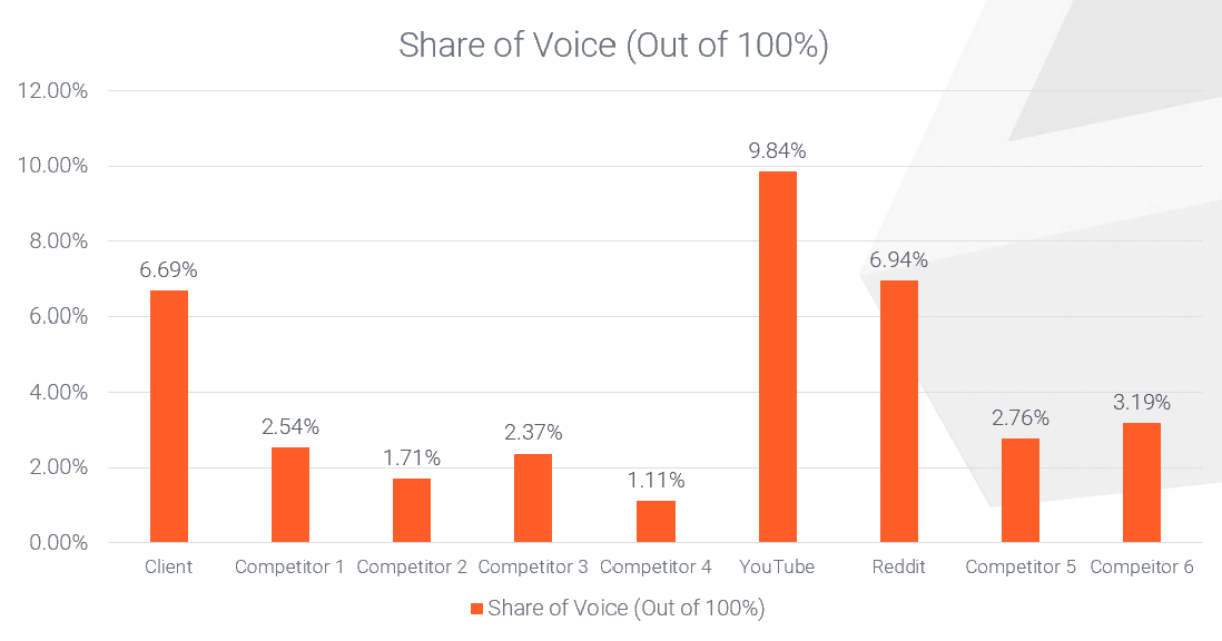 ```json
{
  "alt": "Bar chart showing share of voice percentages for a client, competitors, and platforms like YouTube and Reddit.",
  "caption": "Discover how YouTube leads the share of voice with 9.84%, outshining competitors and platforms, followed by Reddit and the client.",
  "description": "This bar chart displays the share of voice percentages among various entities. YouTube holds a significant lead with 9.84%, followed by Reddit at 6.94% and the client at 6.69%. Other competitors have lower percentages, ranging from 1.11% to 3.19%. The chart provides a visual comparison of presence and influence across platforms and competitors."
}
```