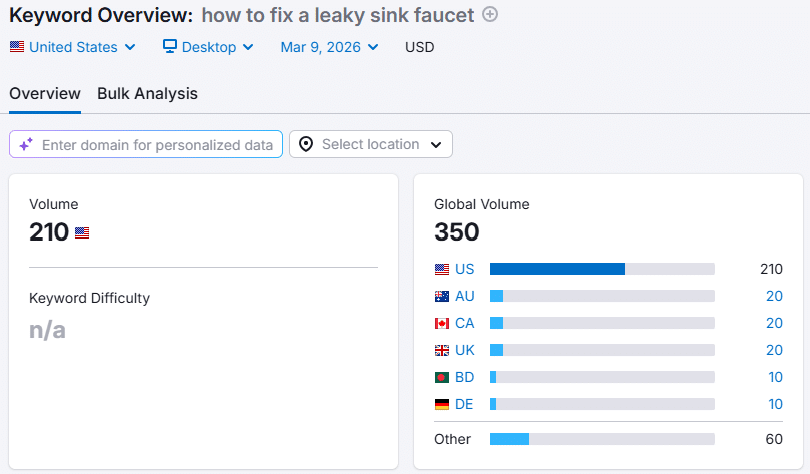 ```json
{
  "alt": "Keyword overview for 'how to fix a leaky sink faucet' with search volume and global volume data.",
  "caption": "Explore search trends for 'how to fix a leaky sink faucet' with 210 searches in the US and a global reach of 350, including data from AU, CA, UK, BD, and DE.",
  "description": "This image displays a keyword overview for the phrase 'how to fix a leaky sink faucet,' highlighting its search volume. In the US, the volume is 210, contributing to a global volume of 350. The data includes analytics from several countries like Australia, Canada, the United Kingdom, Bangladesh, and Germany. The interface allows for domain-specific data entry and location selection, collected for desktop users as of March 9, 2026."
}
```