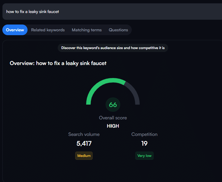 ```json
{
  "alt": "Keyword analysis for 'how to fix a leaky sink faucet' shows a high score with medium search volume of 5,417 and very low competition of 19.",
  "caption": "Keyword insights reveal 'how to fix a leaky sink faucet' as a hot topic, scoring high overall with thousands searching and low competition.",
  "description": "This image displays a keyword analysis for 'how to fix a leaky sink faucet,' showing an overall score of 66 and classified as high. The search volume is 5,417, rated as medium, while the competition is very low at 19. These metrics suggest that the topic has a substantial audience interest but limited competitive content, presenting an opportunity for content creators. The image includes a visual gauge representing the overall score and textual data highlighted for search visibility."
}
```