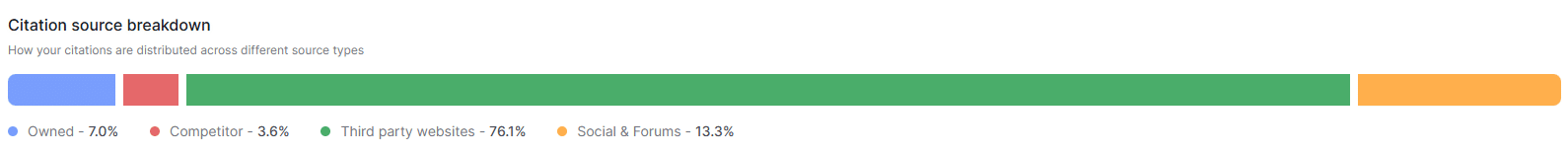 ```json
{
  "alt": "Bar chart showing citation source types: Owned 7%, Competitor 3.6%, Third party websites 76.1%, Social & Forums 13.3%.",
  "caption": "Explore how citations are sourced: predominantly from third-party websites, with smaller contributions from owned, competitor, and social sources.",
  "description": "A horizontal bar chart illustrates the distribution of citation sources: 'Owned' at 7% (blue), 'Competitor' at 3.6% (red), 'Third party websites' at 76.1% (green), and 'Social & Forums' at 13.3% (orange). This indicates that the majority of citations come from third-party websites, providing insights into source credibility and diversity."
}
```