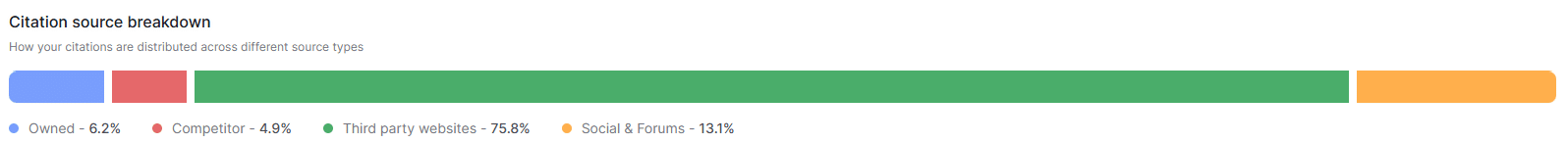 ```json
{
  "alt": "Bar chart showing citation source breakdown: Owned 6.2%, Competitor 4.9%, Third-party websites 75.8%, Social & Forums 13.1%.",
  "caption": "Explore the diverse origins of citations with this visual breakdown: a striking representation of how third-party websites dominate at 75.8%.",
  "description": "This image depicts a horizontal bar chart illustrating the breakdown of citation sources. The chart is segmented into four categories: Owned (6.2%), Competitor (4.9%), Third-party websites (75.8%), and Social & Forums (13.1%). The longest segment, representing third-party websites, is in green, highlighting its dominance. This visual representation aids in understanding the diverse sources contributing to citation data."
}
```