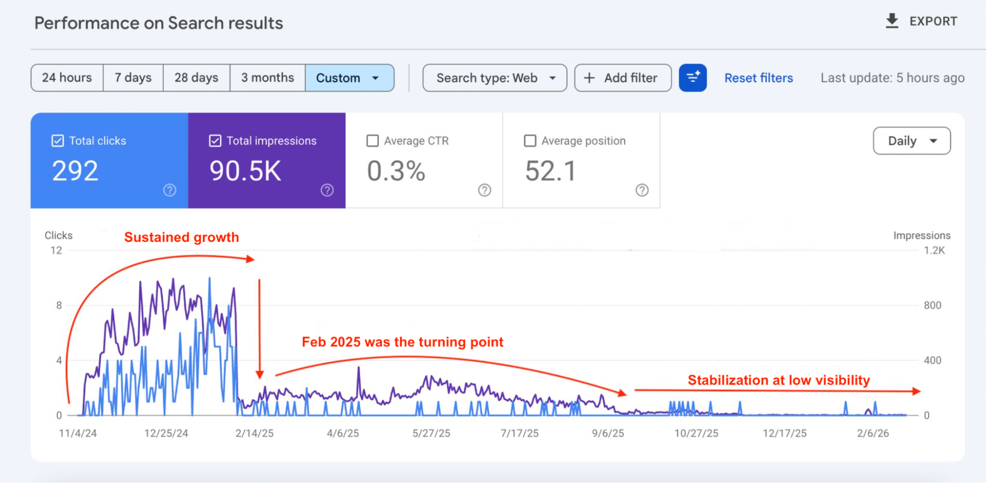 ```json
{
  "alt": "SEO performance chart showing clicks and impressions with annotations highlighting growth and stabilization points in 2024 and 2025.",
  "caption": "Tracking SEO Success: Explore the highs of sustained growth and stabilization phases in this detailed performance chart, showcasing 292 clicks and 90.5K impressions.",
  "description": "This SEO performance chart displays a timeline from November 2024 to February 2026, showcasing website clicks and impressions with notable annotations. It highlights a period of sustained growth transitioning to stabilization at lower visibility. Key metrics include 292 total clicks, 90.5K impressions, a 0.3% average click-through rate (CTR), and an average position of 52.1. Useful for tracking search engine performance over time."
}
```