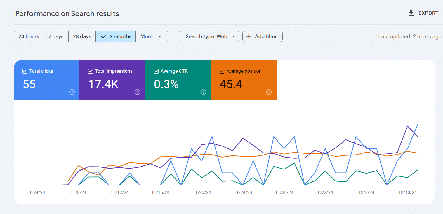 ```json
{
  "alt": "Graphical representation of search performance showing total clicks, impressions, average CTR, and position over three months.",
  "caption": "A dynamic three-month overview of search performance metrics, highlighting clicks, impressions, CTR, and ranking positions. Dive into the trends that drive your digital footprint!",
  "description": "This image shows a detailed graph from a search performance analytic tool covering three months. Key metrics displayed include 55 total clicks, 17.4K total impressions, a 0.3% average click-through rate (CTR), and an average position of 45.4. The line graph at the bottom charts the fluctuation of these metrics over time, providing insight into digital engagement and search visibility. Use this to analyze trends, optimize SEO strategies, and enhance web presence."
}
```