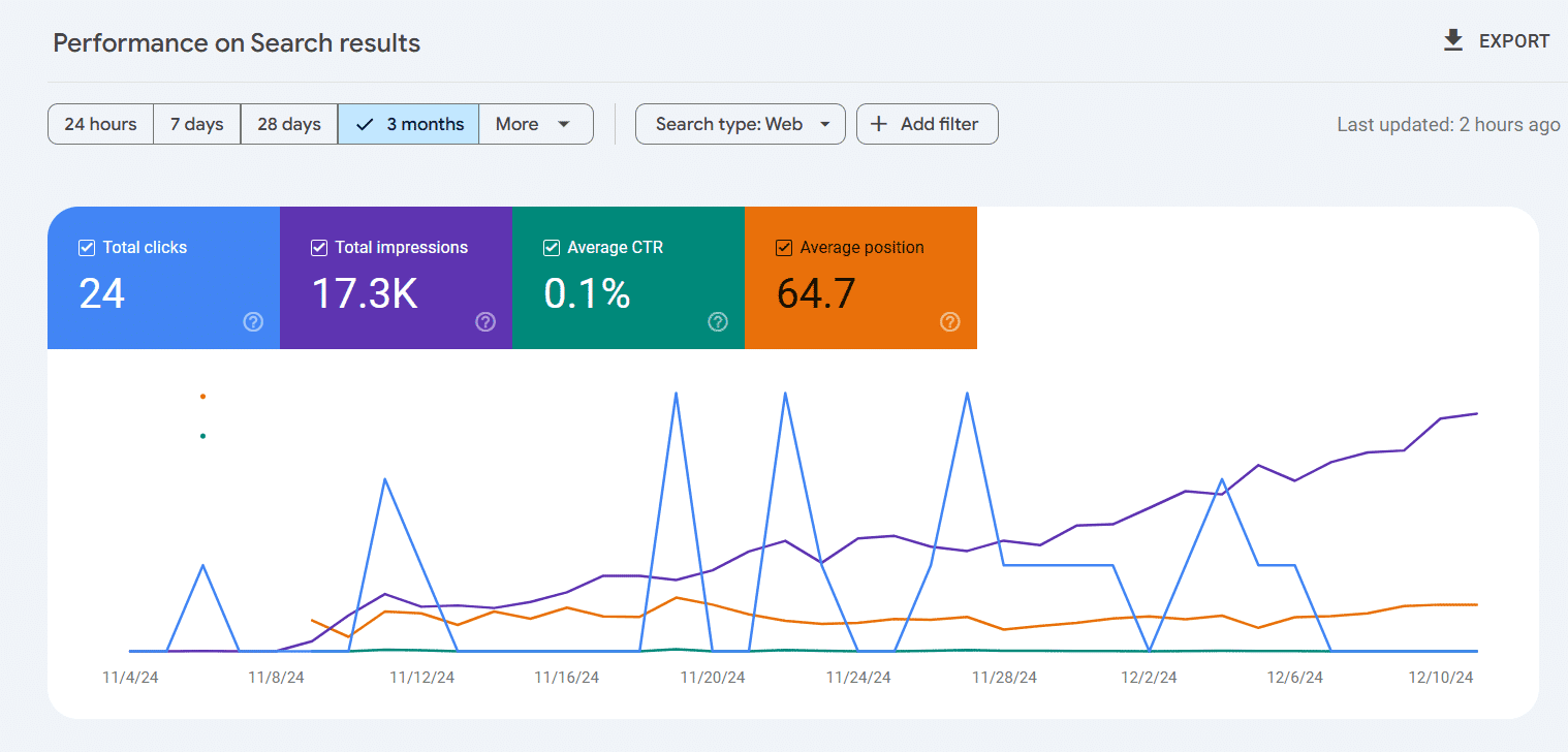 ```json
{
  "alt": "Graph of search performance metrics over three months, highlighting total clicks, impressions, CTR, and position.",
  "caption": "Explore your website's search performance over the past three months with key metrics: clicks, impressions, CTR, and average position.",
  "description": "This image displays a graph showing search performance metrics over a three-month period. Key metrics include Total Clicks (24), Total Impressions (17.3K), Average CTR (0.1%), and Average Position (64.7). The graph tracks changes in these metrics over time, illustrating trends and variations. This visual representation is useful for analyzing SEO performance and guiding digital marketing strategies. Keywords: search performance, SEO, metrics, clicks, impressions, CTR, position."
}
```