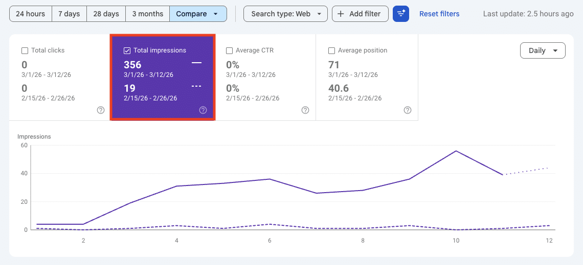 ```json
{
  "alt": "Analytics dashboard showing total impressions comparison for two date ranges with a purple line graph.",
  "caption": "Explore the dynamics of your online presence with this analytics dashboard, showcasing an in-depth comparison of total impressions over two distinct periods.",
  "description": "This image displays an analytics dashboard comparing total impressions between two date ranges: March 1-12, 2026, and February 15-26, 2026. The dashboard features metrics like total clicks, average CTR, and average position. A purple line graph visualizes the impression data over time, providing a clear view of trends and fluctuations. Useful for monitoring and strategizing web performance, the tool provides essential insights for SEO and marketing efforts."
}
```