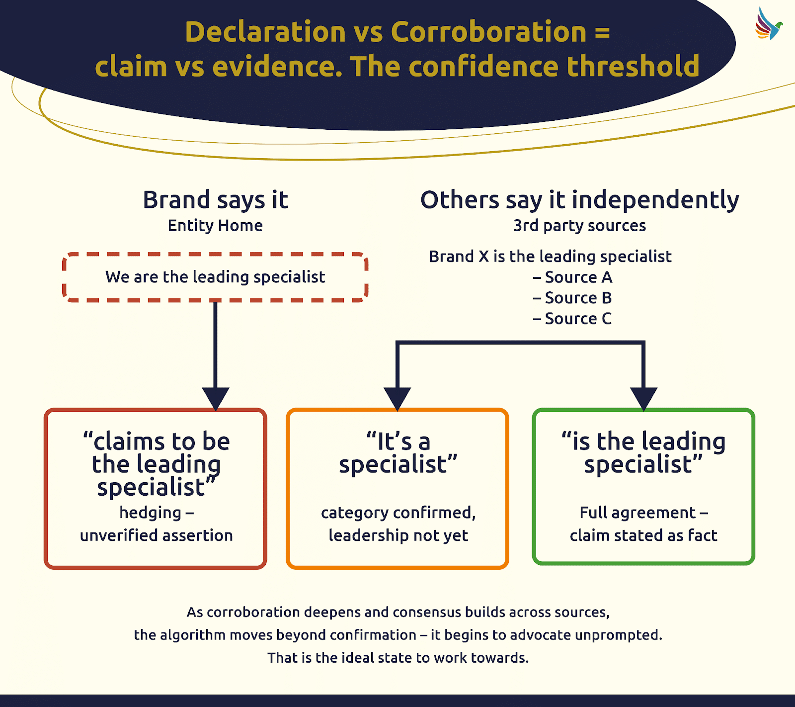 ```json
{
  "alt": "Flowchart illustrating the difference between declaration and corroboration in brand claims with various confidence levels.",
  "caption": "Understanding the path from simple brand declarations to confident, corroborated evidence, where claims evolve into widely accepted truths.",
  "description": "This image is a flowchart differentiating between declaration and corroboration in brand claims. It begins with 'Brand says it' and moves to 'Others say it independently,' with different confidence levels—'claims to be the leading specialist,' 'It's a specialist,' and 'is the leading specialist.' The image emphasizes the importance of corroboration, highlighting how consensus strengthens claims. Ideal for understanding brand credibility and confidence thresholds."
}
```
