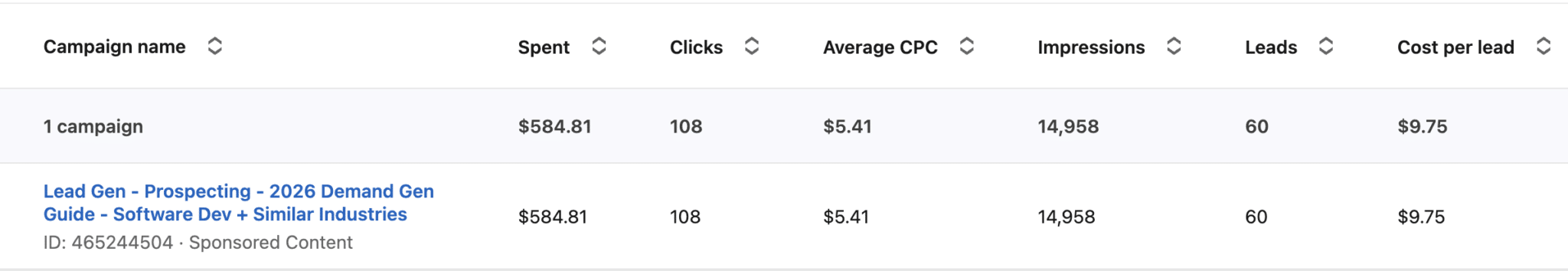 ```json
{
"alt": "Campaign data showing costs, impressions, clicks, leads, and cost per lead for a lead generation campaign.",
"caption": "Deep dive into campaign performance: A detailed look at spending, leads generated, and cost efficiency in a lead generation setup.",
"description": "This image showcases performance metrics of a lead generation campaign titled 'Lead Gen - Prospecting - 2026 Demand Gen Guide - Software Dev + Similar Industries.' It highlights the spending of $584.81, garnering 108 clicks with an average CPC of $5.41. The campaign achieved 14,958 impressions, generated 60 leads, and had a cost per lead of $9.75. Such detailed metrics are crucial for understanding and optimizing the effectiveness of advertising strategies."
}
```