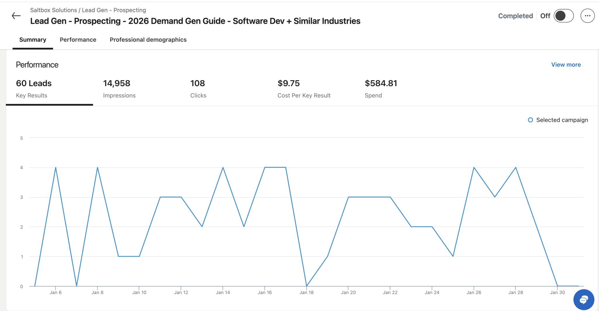 ```json
{
"alt": "Performance summary graph showing lead generation data with fluctuating values over January.",
"caption": "Analyzing January's lead gen results: 60 leads from nearly 15,000 impressions reveal dynamic performance in software development.",
"description": "This image shows a performance summary for a lead generation campaign titled '2026 Demand Gen Guide - Software Dev + Similar Industries.' The data highlights 60 leads obtained from 14,958 impressions and 108 clicks, with a cost per key result of $9.75 and total spend of $584.81. The line graph displays fluctuating performance across January, offering insights into campaign effectiveness. Useful for marketers focusing on software industry trends."
}
```