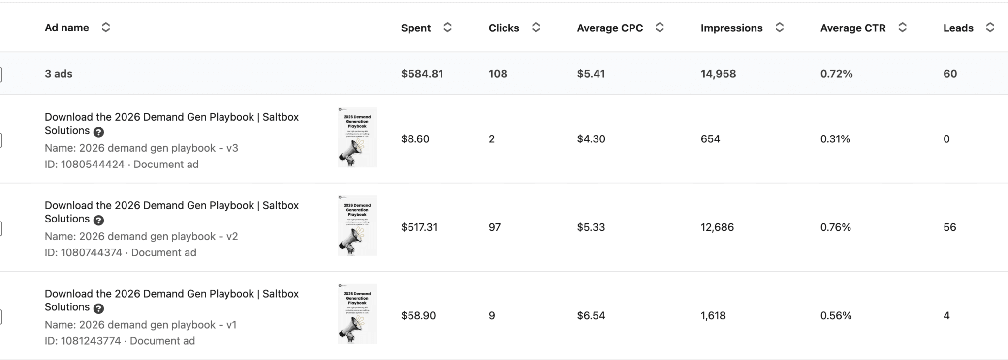 ```json
{
"alt": "Summary of ad performance for the 2026 Demand Generation Playbook by Saltbox Solutions.",
"caption": "Explore the performance metrics of the 2026 Demand Gen Playbook ads by Saltbox Solutions, showcasing clicks, costs, and conversions!",
"description": "This image displays a performance summary of three ads for the '2026 Demand Generation Playbook' by Saltbox Solutions. It includes key metrics such as amount spent, clicks, average CPC, impressions, average CTR, and leads generated, providing a comprehensive overview of each ad's effectiveness. The image shows specific data for each version of the ad, titled v1, v2, and v3."
}
```