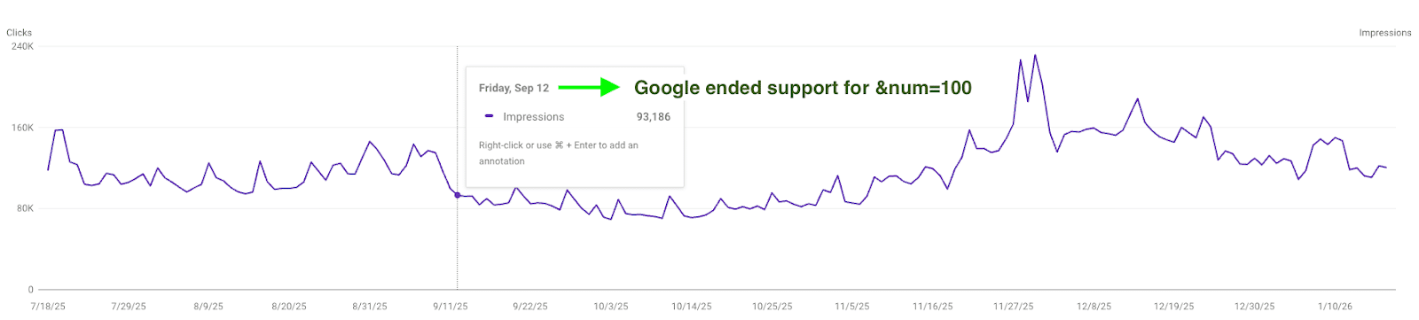 ```json
{
  "alt": "Line graph showing impressions over six months with a note about Google ending support for &num=100 on September 12.",
  "caption": "A dynamic graph illustrating search impressions over time, noting Google's change in support, influencing trends.",
  "description": "This image features a line graph depicting the number of impressions over a six-month period. It includes an annotation on September 12, highlighting Google's end of support for &num=100. The graph shows a fluctuating trend with notable spikes, marked by a vertical guide at the annotation point. Useful for observing impact on search performance metrics."
}
```