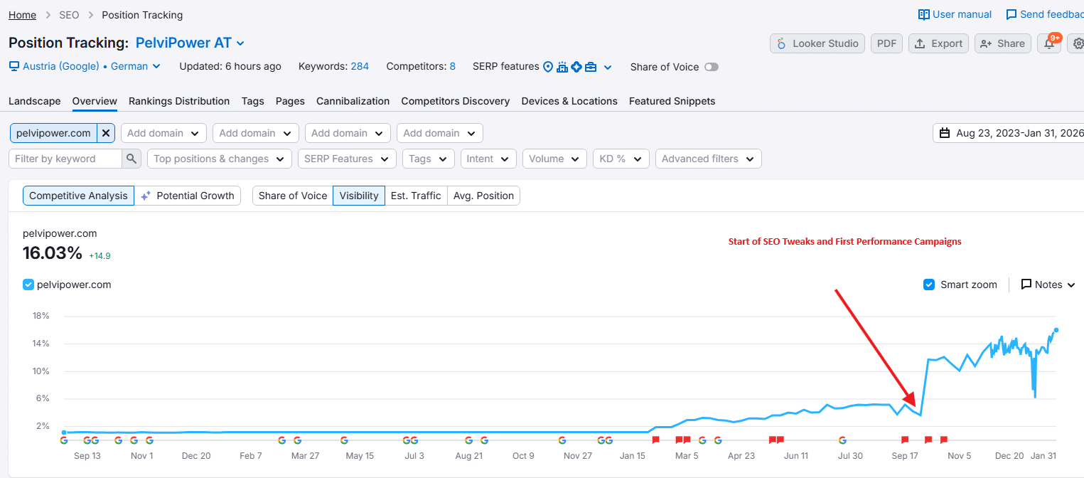 ```json
{
  "alt": "SEO position tracking graph for pelvipower.com showing visibility trends from August 2023 to January 2026.",
  "caption": "Tracking SEO success: Pelvipower's visibility climbs with strategic tweaks and campaigns, showing a sharp increase in online presence.",
  "description": "This image displays an SEO position tracking graph for pelvipower.com, illustrating changes in search visibility from August 23, 2023, to January 31, 2026. Key events like the start of SEO tweaks and performance campaigns are marked, showing a significant increase in visibility. The graph indicates a rise from near 0% to over 16%, reflecting strategic adjustments in the site's SEO approach. Relevant for those analyzing competitive SEO growth and the impact of digital marketing strategies."
}
```