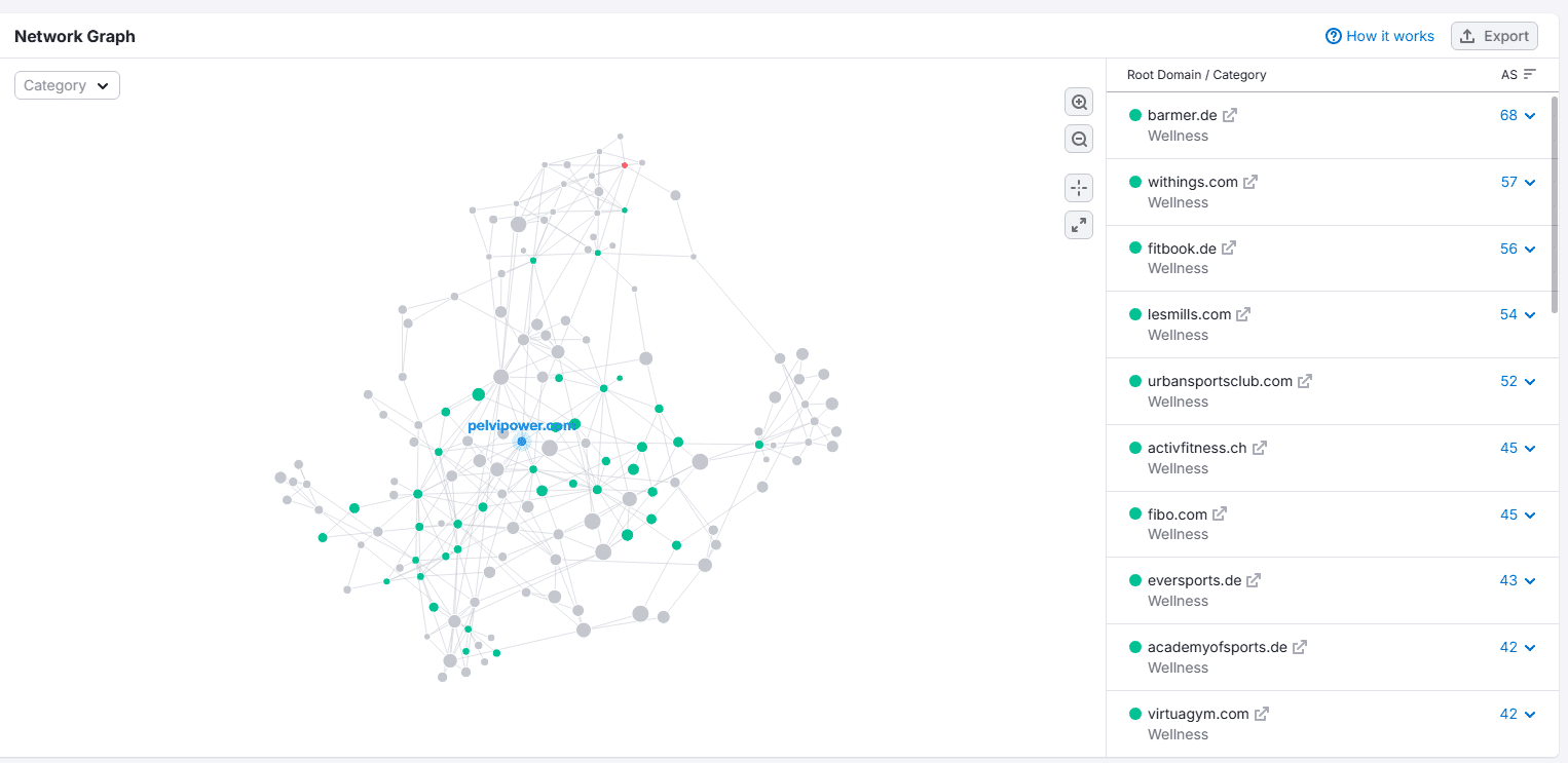 ```json
{
  "alt": "Network graph showing interconnected nodes with a list of wellness domains on the right.",
  "caption": "Explore the intricate web of connections in this network graph, highlighting relationships among wellness domains.",
  "description": "This image displays a network graph with interconnected nodes, illustrating various relationships and connections. The nodes vary in size and color, indicating different categories or levels of connectivity within the graph. On the right, a list of wellness domains such as 'barmer.de' and 'withings.com' is presented, each associated with a connectivity score. This visualization aids in understanding complex relationships in a data set, ideal for analyzing wellness-related domains and their interactions. Keywords: network graph, connections, wellness domains."
}
```