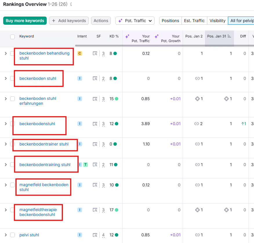 ```json
{
  "alt": "Screenshot of keyword rankings overview showing search terms related to pelvic floor chairs with their respective metrics.",
  "caption": "An insightful glance at keyword performance metrics for various search terms related to pelvic floor chairs, illustrating potential traffic and ranking positions.",
  "description": "This image displays a rankings overview for keywords like 'beckenboden behandlung stuhl' and 'beckenbodentrainer stuhl'. It highlights metrics such as potential traffic and keyword difficulty. The table captures changes in positional rankings between January 2 and January 31, emphasizing keywords with significant traffic growth. This analysis helps in understanding the SEO performance and visualization of keyword optimization strategies."
}
```