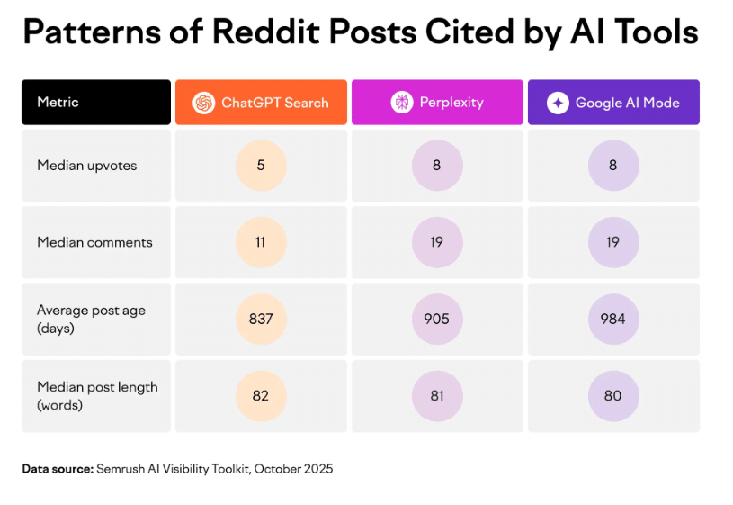 ```json
{
  "alt": "Comparison of Reddit post patterns cited by AI tools: ChatGPT Search, Perplexity, and Google AI Mode.",
  "caption": "Explore the patterns of Reddit posts cited by AI tools. This table reveals insights across ChatGPT Search, Perplexity, and Google AI Mode, highlighting differences in upvotes, comments, and post age.",
  "description": "This image presents a comparative table depicting patterns of Reddit posts used by AI tools: ChatGPT Search, Perplexity, and Google AI Mode. It displays four metrics: median upvotes, median comments, average post age (in days), and median post length (in words). Key observations include ChatGPT's lower upvotes and comments, and Google AI Mode's higher average post age. Data sourced from Semrush AI Visibility Toolkit, October 2025. Keywords: Reddit, AI tools, ChatGPT, Perplexity, Google AI Mode, data analysis."
}
```