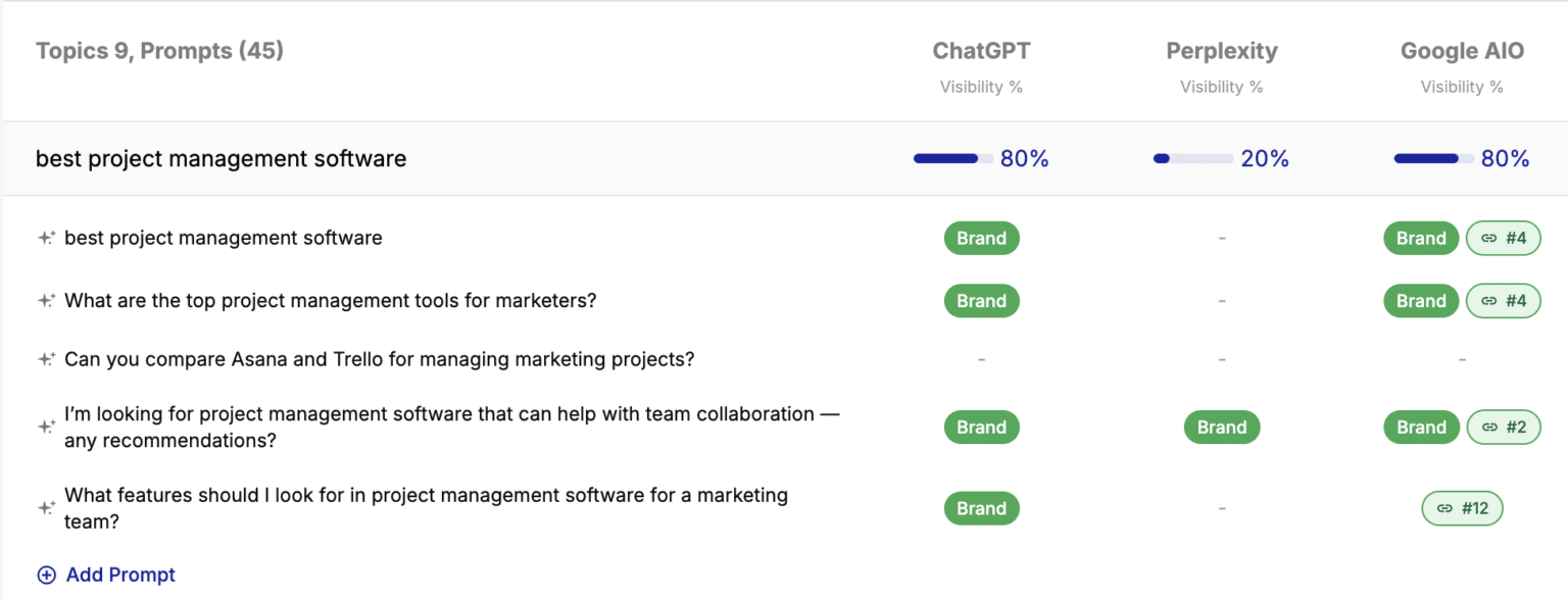 ```json
{
  "alt": "Comparison chart of project management software visibility across ChatGPT, Perplexity, and Google AIO.",
  "caption": "Explore the visibility levels of various project management software queries as analyzed by ChatGPT, Perplexity, and Google AIO.",
  "description": "This image presents a comparison chart showcasing the visibility percentages of project management software queries evaluated by three platforms: ChatGPT, Perplexity, and Google AIO. ChatGPT and Google AIO both show an 80% visibility for the queries, whereas Perplexity displays a 20% visibility. The image includes specific prompts related to project management, such as comparing Asana and Trello, and seeking recommendations for team collaboration tools. Keywords: project management software, visibility comparison, ChatGPT, Perplexity, Google AIO."
}
```
