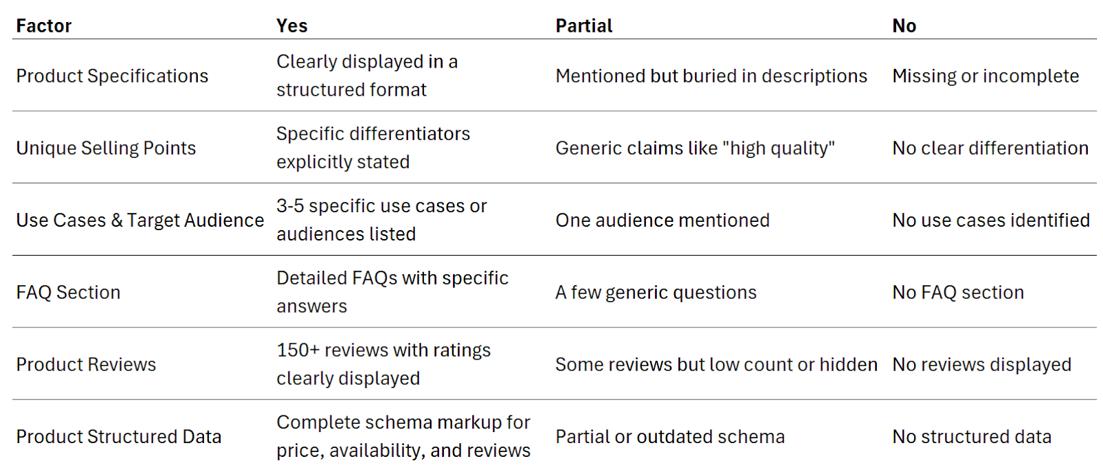 ```json
{
  "alt": "Comparison table showing product factors rated as Yes, Partial, or No.",
  "caption": "A comprehensive comparison table evaluating product factors like specifications, unique selling points, and reviews with clear Yes, Partial, or No ratings.",
  "description": "This image displays a comparison table assessing various product-related factors. Each factor is categorized under columns labeled Yes, Partial, or No. Factors include Product Specifications, Unique Selling Points, Use Cases & Target Audience, FAQ Section, Product Reviews, and Product Structured Data. This layout provides a clear and structured overview, aiding in identifying strengths and weaknesses of product listings for better visibility and decision-making."
}
```