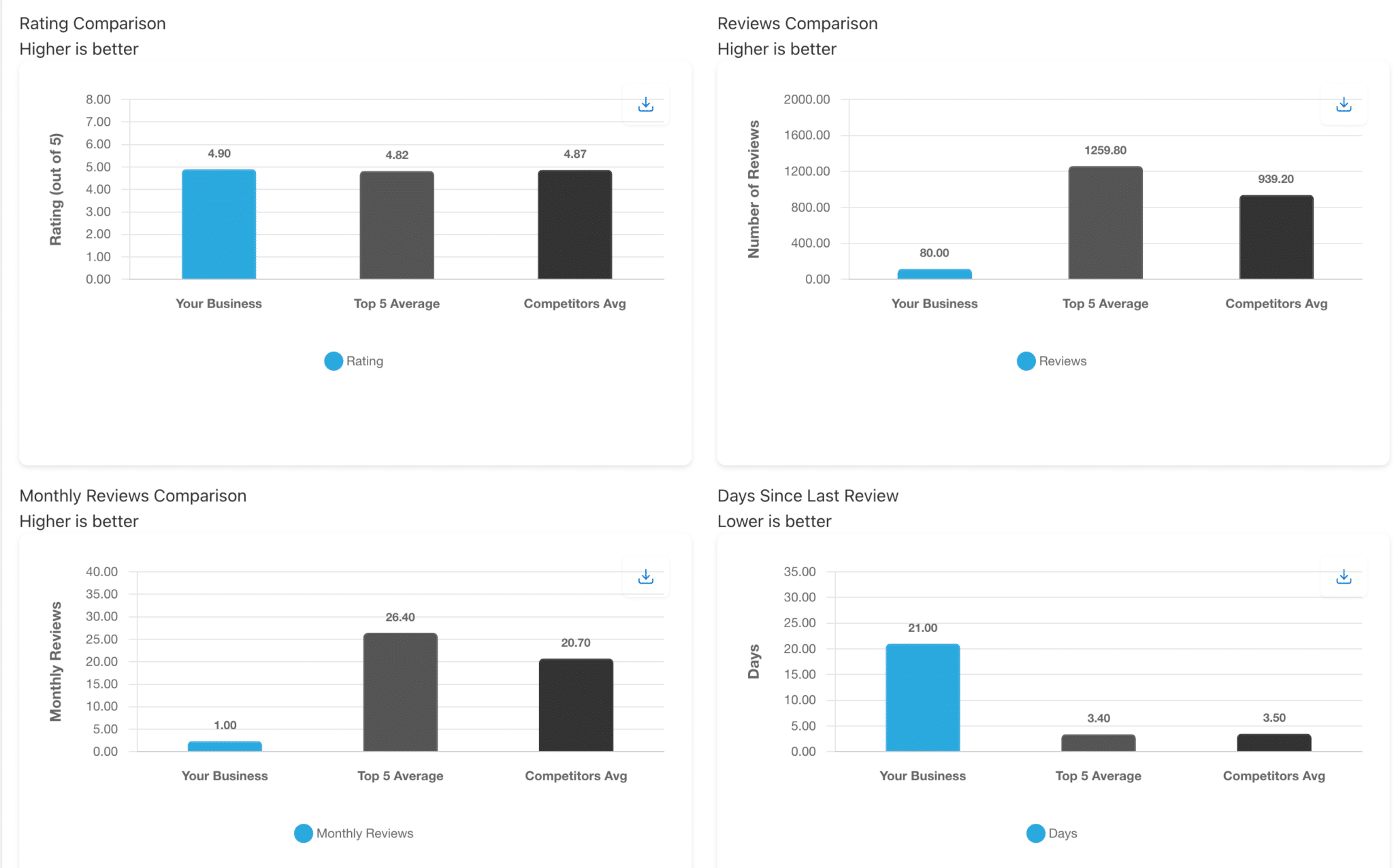 ```json
{
"alt": "Four charts comparing business ratings, reviews, and review timelines with competitors.",
"caption": "Explore how your business stands in ratings and reviews compared to top competitors. Assess where you outshine or where there's room to grow.",
"description": "This image contains four charts that compare various metrics of a business with competitors. The first chart shows the rating comparison, displaying that 'Your Business' has a rating of 4.90, higher than both the top 5 average (4.82) and the competitors' average (4.87). The second chart compares the number of reviews, where 'Your Business' has significantly fewer reviews (80) compared to the top 5 average (1259.80) and competitors' average (939.20). The third chart displays the monthly reviews, with 'Your Business' receiving 1.00 monthly review, while the top 5 average is 26.40, and competitors average 20.70. The final chart indicates the days since the last review, where 'Your Business' is at 21.00 days, whereas the average for the top 5 is 3.40 days, and the competitors' average is 3.50 days."
}
```