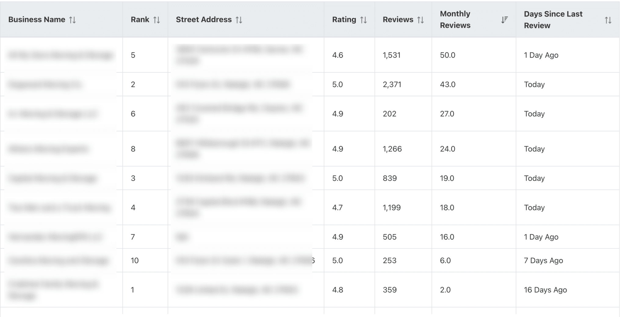 ```json
{
"alt": "Table showing business rankings with columns for rank, ratings, and reviews.",
"caption": "Discover the top-rated businesses with their rankings, latest reviews, and monthly engagement metrics.",
"description": "This image displays a table of business rankings, including columns for Business Name, Rank, Street Address, Rating, Reviews, Monthly Reviews, and Days Since Last Review. It provides a snapshot of business performance, highlighting key metrics such as customer ratings and the frequency of recent reviews. The table is sorted by rank and includes data such as high ratings of 4.9 to 5.0 and a range of reviews, showcasing business popularity and customer engagement."
}
```