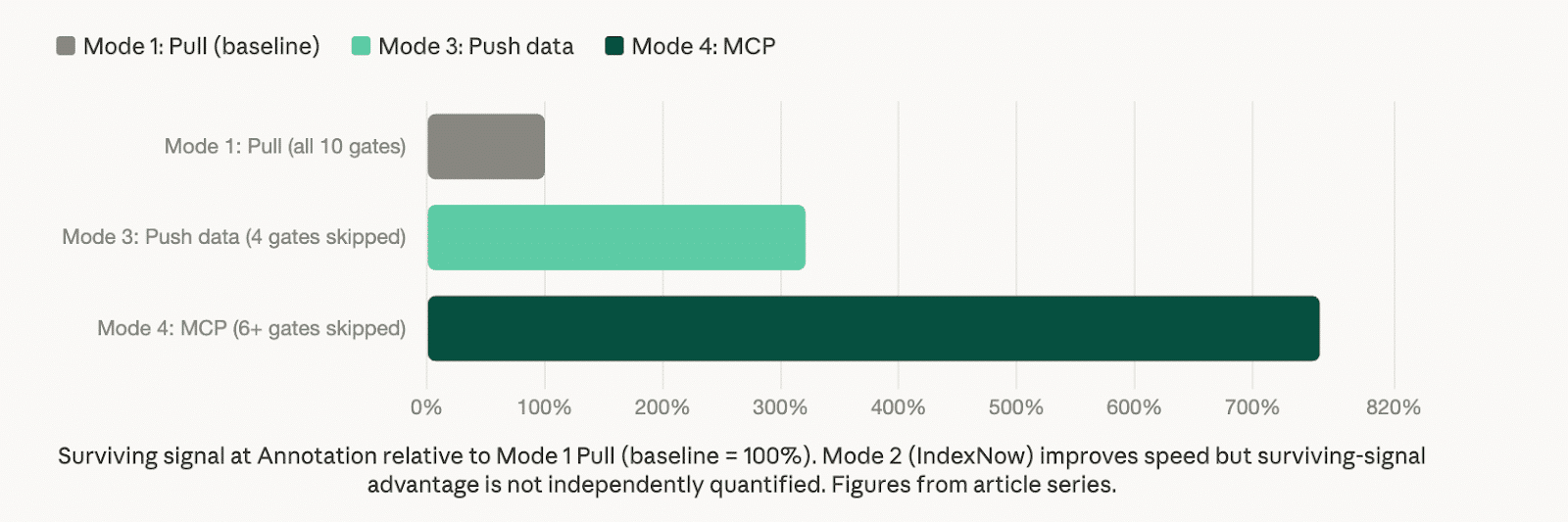 ```json
{
  "alt": "Bar chart comparing surviving signals for Mode 1 Pull, Mode 3 Push Data, and Mode 4 MCP.",
  "caption": "Explore the efficiency boost in data modes: See how Mode 3 and Mode 4 outperform the baseline Mode 1 in surviving signals.",
  "description": "This bar chart illustrates the surviving signal percentages for three data modes: Mode 1 Pull (baseline), Mode 3 Push Data, and Mode 4 MCP. Mode 1 acts as the baseline at 100%, Mode 3 surpasses it slightly, and Mode 4 achieves a significant increase, reaching over 700%. Annotations mention speeds and gate skipping specifics, with Mode 4 skipping six or more gates. This contextual data is part of a larger article series examining data mode advantages."
}
```
