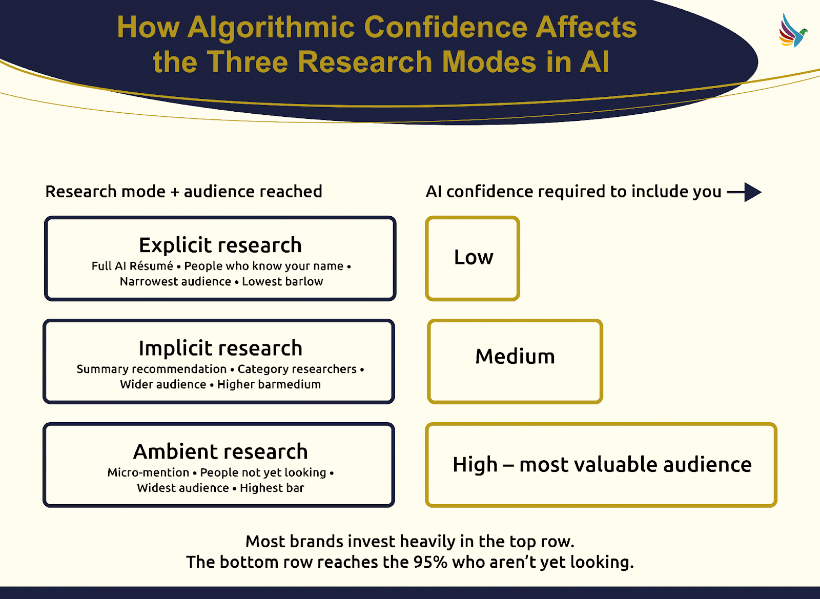 ```json
{
  "alt": "Infographic on how algorithmic confidence affects AI research modes: explicit, implicit, and ambient research with varying confidence levels.",
  "caption": "Discover how algorithmic confidence shapes the reach and effectiveness of explicit, implicit, and ambient AI research modes, impacting audience engagement.",
  "description": "This infographic details how algorithmic confidence affects three research modes in AI: explicit, implicit, and ambient research. Explicit research involves a narrow audience with low AI confidence requirements, implicit research reaches a wider audience with medium confidence needs, and ambient research targets the widest audience but demands high confidence. It highlights that most brands invest heavily at the explicit level, while the highly valuable audience is reached through ambient research."
}
```