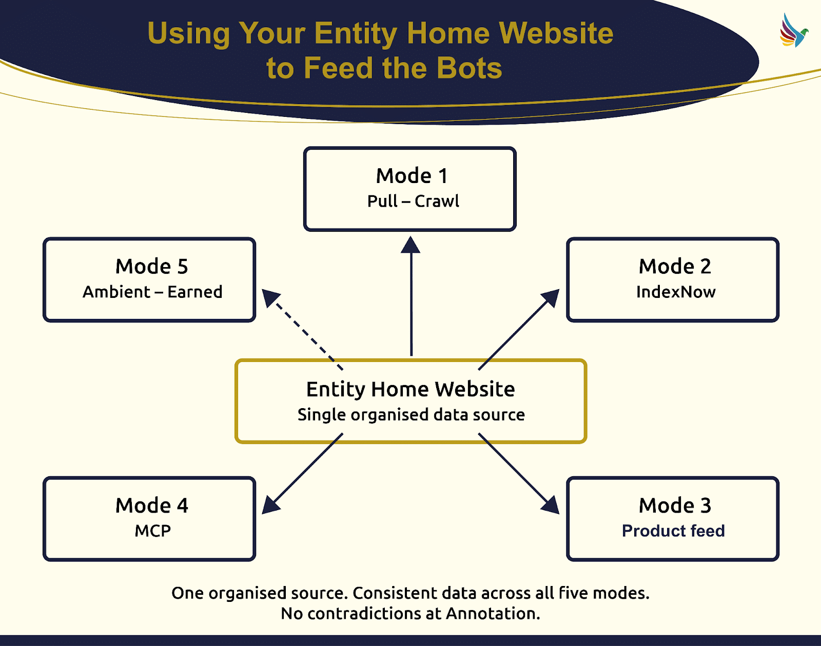 ```json
{
  "alt": "Diagram showing how an Entity Home Website feeds data to various modes for bots including pull-crawl, IndexNow, product feed, MCP, and ambient-earned.",
  "caption": "Discover how your Entity Home Website serves as a hub for feeding essential data to bots, ensuring consistent and organized information flow across five strategic modes.",
  "description": "This diagram illustrates the role of an Entity Home Website as a central repository for structured data, facilitating information flow across five different modes. These include Mode 1: Pull-Crawl, Mode 2: IndexNow, Mode 3: Product Feed, Mode 4: MCP, and Mode 5: Ambient-Earned. Arrows indicate the connection from the Entity Home Website to each mode, emphasizing the importance of having a consistent, organized data source that avoids contradictions in annotation. Keywords: Entity Home Website, bots, data source, SEO, IndexNow, product feed."
}
```