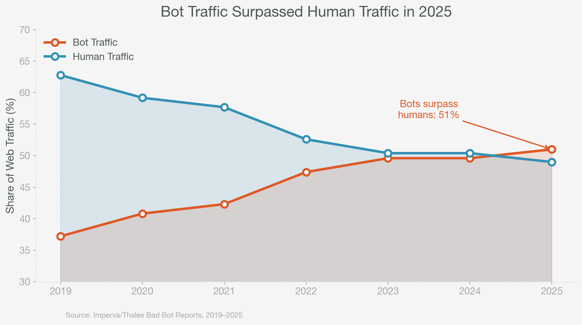 Your Next Website Visitor Might Not Be Human: Are You Ready?