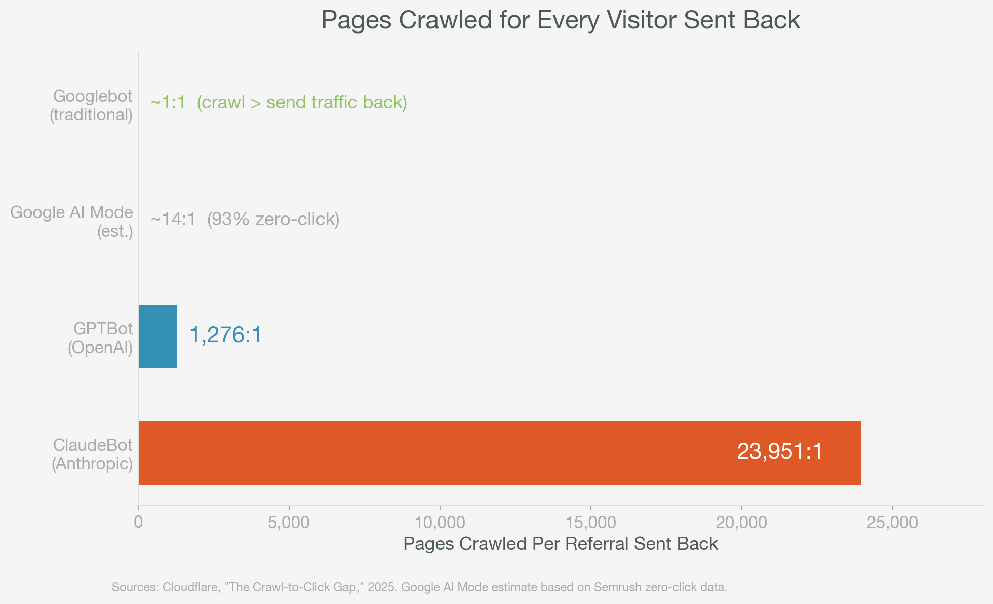 ```json
{
  "alt": "Bar chart showing pages crawled per visitor sent back by different bots and AI modes.",
  "caption": "The Crawl-to-Click Gap: How Different Bots and AI Modes Handle Page Crawling vs. Sending Traffic.",
  "description": "This bar chart illustrates the ratio of pages crawled to visitors sent back by different bots and AI modes. Googlebot (traditional) has a ratio of about 1:1, Google AI Mode (estimated) is about 14:1, GPTBot at 1,276:1, and ClaudeBot at 23,951:1. Data source: Cloudflare's 'The Crawl-to-Click Gap,' 2025, with Google AI Mode estimates based on Semrush zero-click data. Keywords: web crawling, bot activity, AI search behavior, click-through rates."
}
```