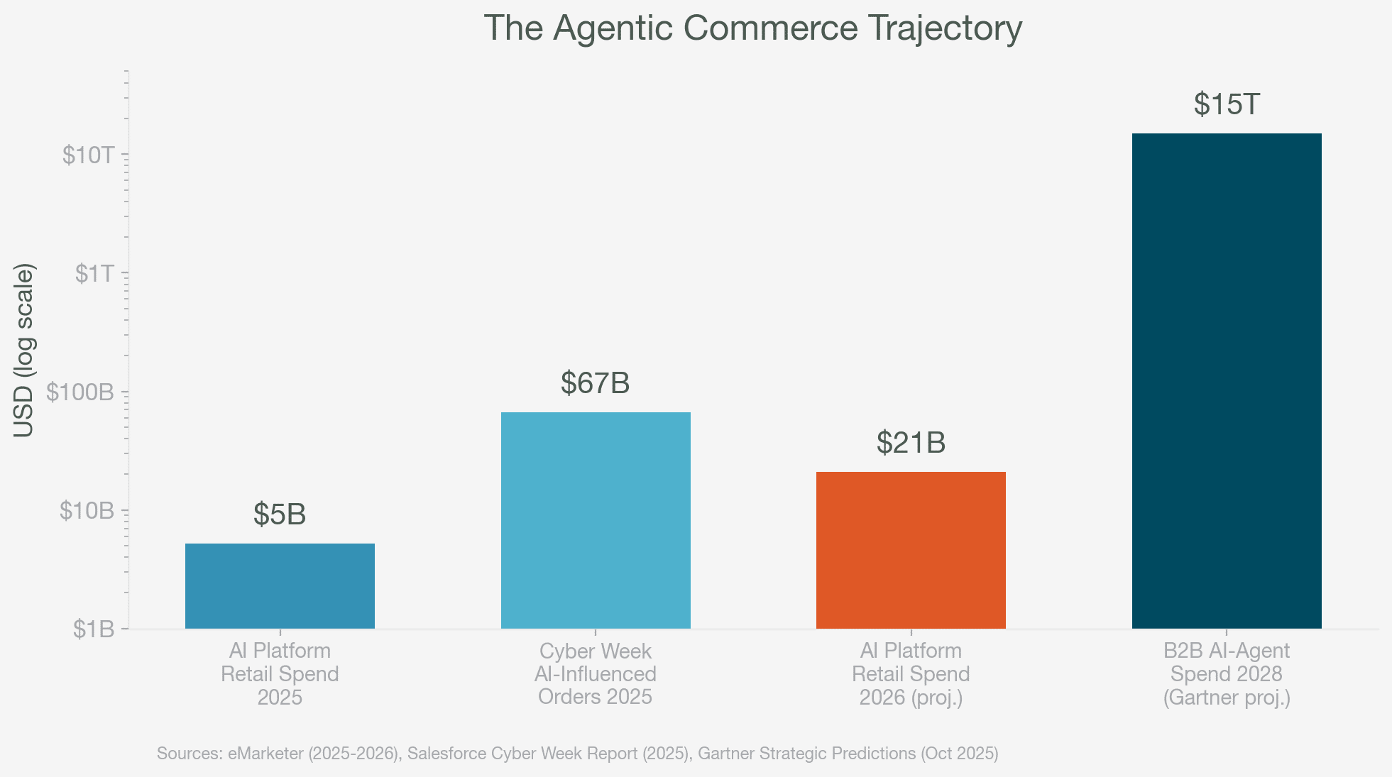 ```json
{
  "alt": "Bar chart titled 'The Agentic Commerce Trajectory' showing projected AI-related spending from 2025 to 2028 in USD, with figures ranging from $5B to $15T.",
  "caption": "A glimpse into the future: Explore the agentic commerce trajectory with projected AI-related spending soaring to $15 trillion by 2028.",
  "description": "This bar chart illustrates the projected growth in AI-related commerce spending from 2025 to 2028. It features four bars representing different sectors: AI Platform Retail Spend 2025 at $5B, Cyber Week AI-Influenced Orders 2025 at $67B, AI Platform Retail Spend 2026 projected at $21B, and B2B AI-Agent Spend 2028 projected at $15T. The chart uses a log scale for USD amounts, highlighting the exponential growth in AI-driven commerce. Data sources include eMarketer, Salesforce, and Gartner."
}
```