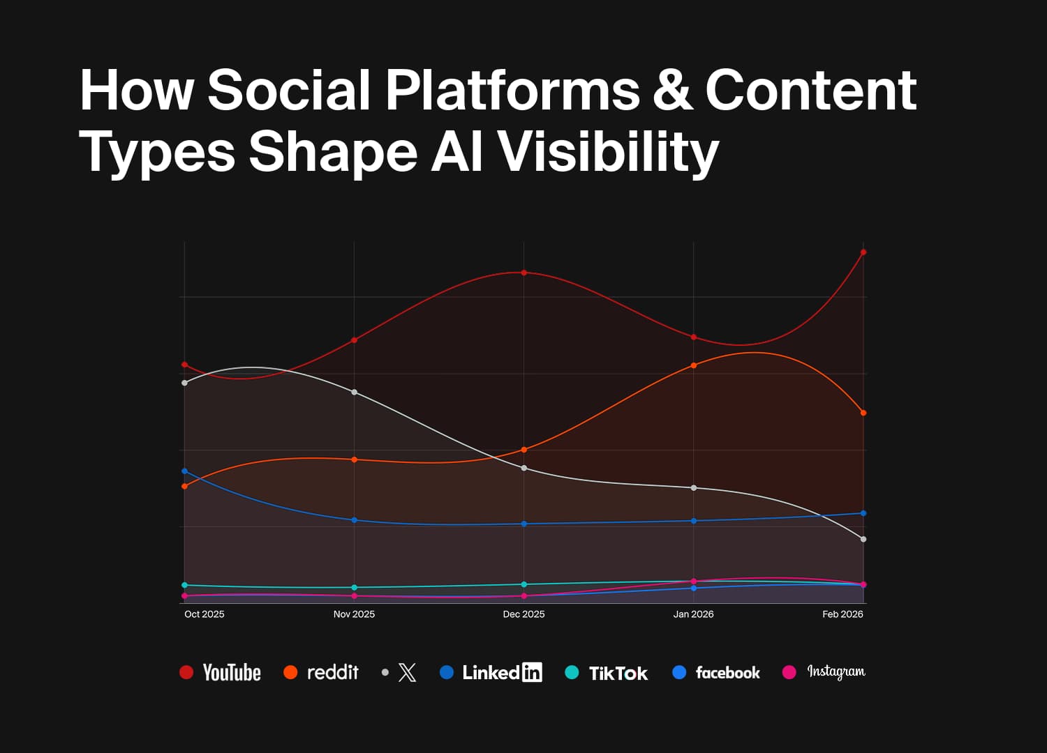 Boosting AI Visibility Through Social Content: Uncover the Impact