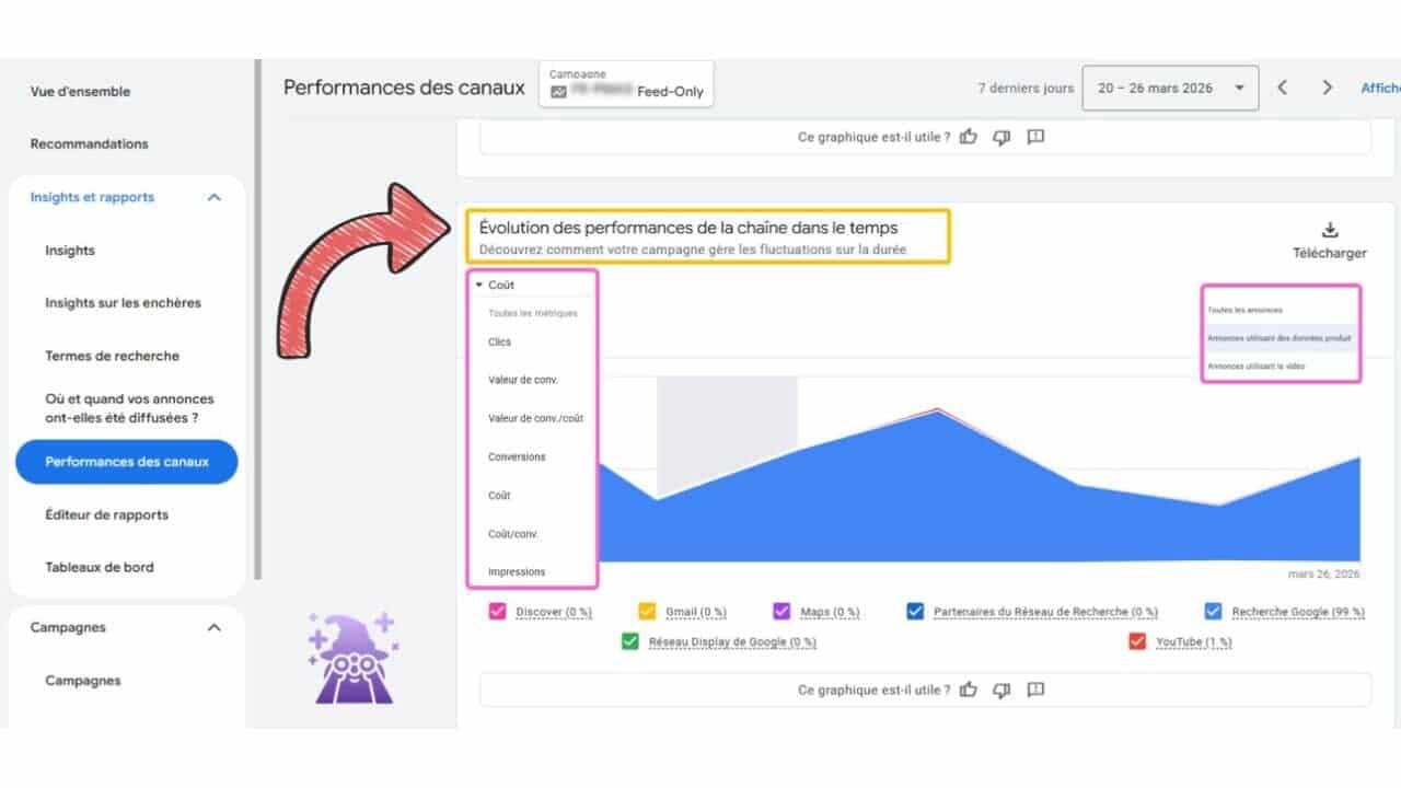 ```json
{
  "alt": "Dashboard showing performance metrics and graph over time.",
  "caption": "Explore how your channel's performance evolves over time with detailed metrics and graph visualizations.",
  "description": "The image shows a dashboard interface with a focus on channel performance metrics over time. The left menu includes options like 'Insights' and 'Performances des canaux.' A red arrow points to a highlighted section explaining performance evolution. A blue graph depicts data trends with metrics like cost, clicks, and conversions selected. Options to download data and filter ads are visible, enhancing user interaction and analysis capabilities. Keywords: dashboard, performance metrics, graph, data analysis."
}
```