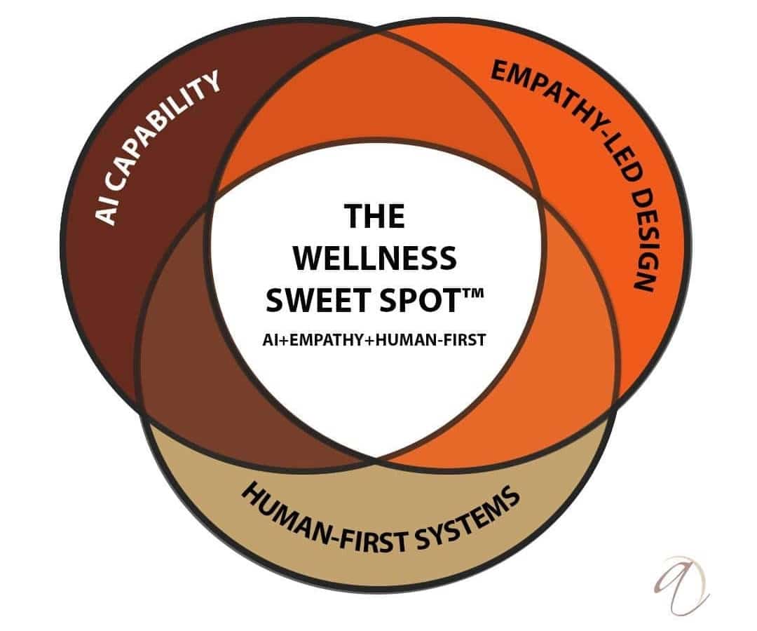 ```json
{
"alt": "Venn diagram illustrating the connection between AI capability, empathy-led design, and human-first systems to achieve the wellness sweet spot.",
"caption": "Discover the Wellness Sweet Spot, crafted from the synergy of AI capabilities, empathy-led design, and human-first systems, striking a balance for optimal innovation.",
"description": "This image features a Venn diagram with three overlapping sections: AI Capability, Empathy-Led Design, and Human-First Systems. In the center, labeled as 'The Wellness Sweet Spot™', it highlights the intersection of these elements, emphasizing the integration of AI, empathy, and human-centered approaches. The diagram illustrates how these three components can work together to achieve optimal wellness solutions. Keywords: AI, empathy, human-first, wellness, Venn diagram."
}
```