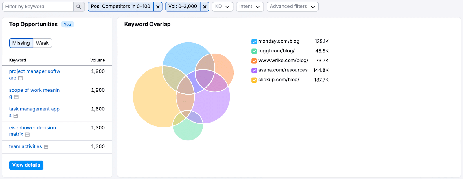 ```json
{
  "alt": "SEO keyword report with top opportunities list and keyword overlap Venn diagram.",
  "caption": "Explore key SEO insights with a detailed keyword overlap diagram and top opportunity list for strategic content planning.",
  "description": "This image displays an SEO analysis with a top opportunities list featuring keywords like 'project manager software' and 'scope of work meaning,' alongside their search volumes. On the right is a colorful Venn diagram representing keyword overlap among different blogs, including monday.com/blog and clickup.com/blog, highlighting their SEO competition metrics."
}
```
