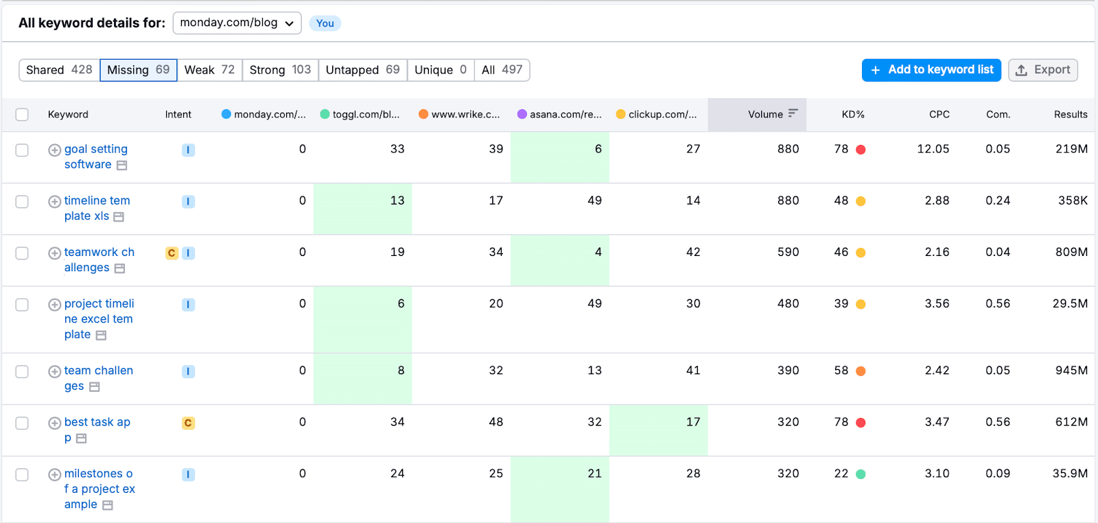 ```json
{
  "alt": "SEO keyword analysis table for monday.com blog, displaying keyword strength, competition, and search metrics.",
  "caption": "Dive into the SEO dynamics of the monday.com blog with this detailed keyword analysis, highlighting opportunities and competition.",
  "description": "This image showcases an SEO keyword analysis table for the monday.com blog, featuring columns such as keyword intent, strength across various platforms like Toggl and Wrike, search volume, keyword difficulty percentage, cost per click, competition, and results. The table includes keywords like 'goal setting software,' 'timeline template xls,' and 'teamwork challenges,' offering insights into their search metrics and competitiveness."
}
```