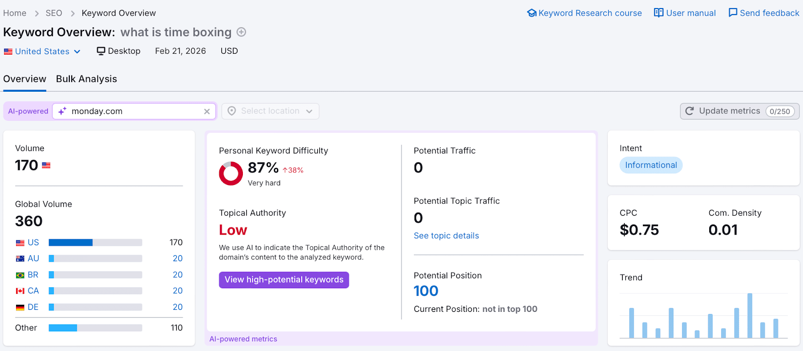 ```json
{
  "alt": "SEO keyword analysis for 'what is time boxing' with metrics such as volume, difficulty, and CPC.",
  "caption": "Explore the challenges of ranking 'what is time boxing' with high difficulty and low authority in SEO analysis.",
  "description": "This image displays a keyword analysis for 'what is time boxing' using an SEO tool. It shows a US search volume of 170, global volume of 360, and a personal keyword difficulty of 87%, labeled as 'very hard'. The topical authority is low, with potential traffic and topic traffic both at zero. The CPC is $0.75, and the competitive density is 0.01. Intended as informational, the analysis predicts a potential position of 100, with the current position not in the top 100. Useful for understanding SEO challenges and strategy.",
  "keywords": "SEO, keyword analysis, time boxing, search volume, keyword difficulty, CPC, topical authority"
}
```
