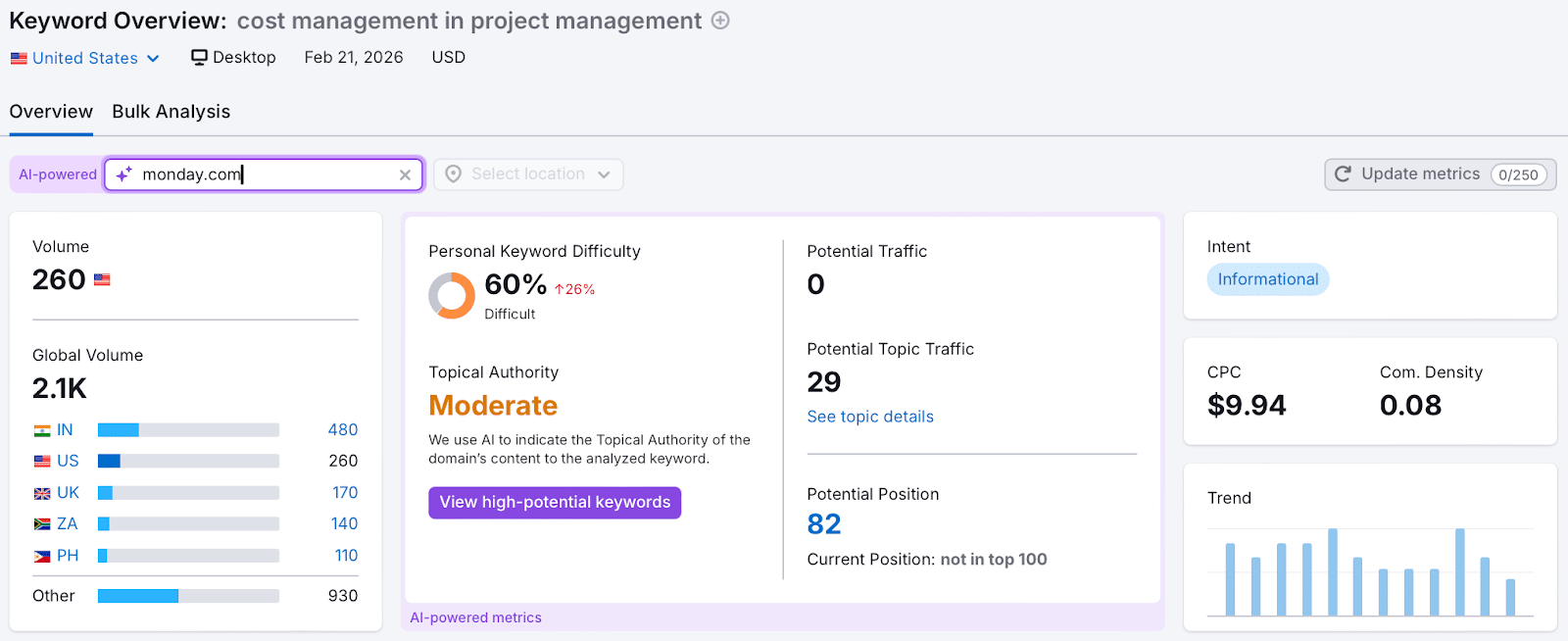 ```json
{
  "alt": "Keyword overview for cost management in project management, showing metrics like volume, difficulty, and potential traffic for February 21, 2026.",
  "caption": "Explore detailed keyword insights for 'cost management in project management,' including volume, trend analysis, and competitive positioning as of February 2026.",
  "description": "This image displays a keyword overview for 'cost management in project management.' Key metrics highlighted include a personal keyword difficulty of 60%, a global search volume of 2.1K, and a moderate topical authority. The potential traffic is shown as zero, with a potential topic traffic of 29. Also included are CPC at $9.94 and competition density at 0.08, with an informational intent. The data is current as of February 21, 2026, in USD for desktop users from various countries including the US and India."
}
```