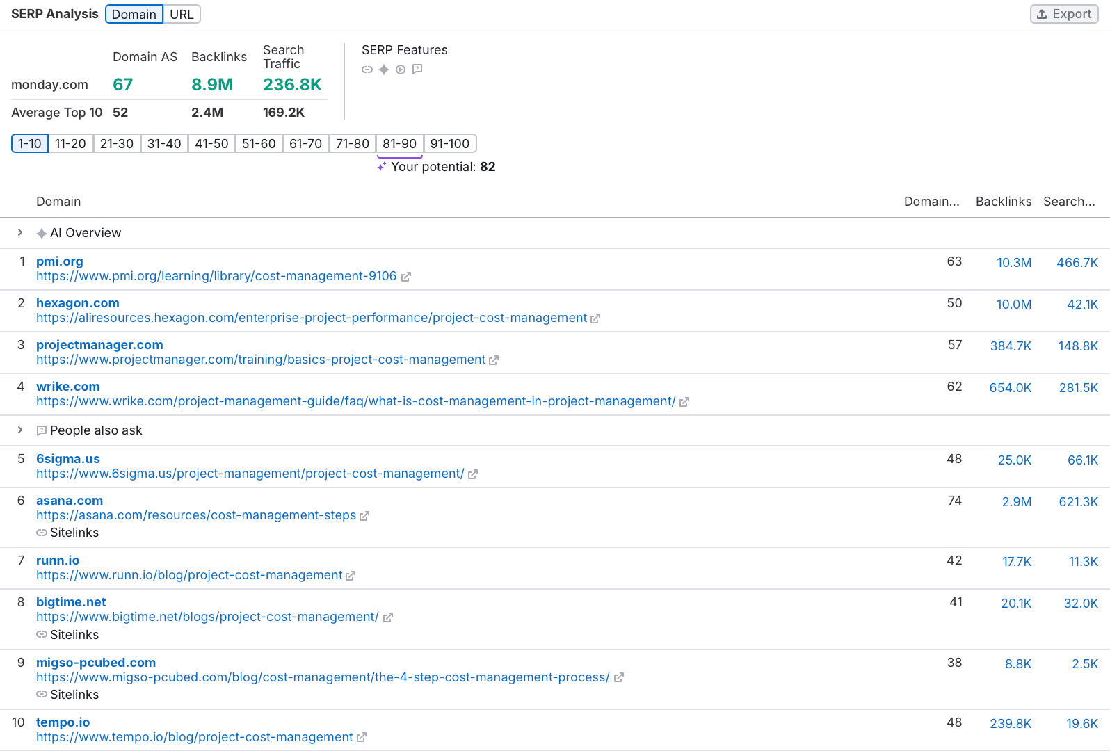 ```json
{
  "alt": "SERP analysis showing top domains for project cost management with metrics like domain authority and backlinks.",
  "caption": "An insightful glance at SERP analysis for project cost management domains, highlighting top-performing websites and key metrics for SEO.",
  "description": "This image presents a SERP analysis focused on project cost management. The list includes top domains such as pmi.org and hexagon.com with metrics like domain authority, backlinks, and search traffic. The analysis helps in understanding the SEO performance of these sites, featuring additional details like domain AS and SERP features, providing valuable insights for digital marketers."
}
```