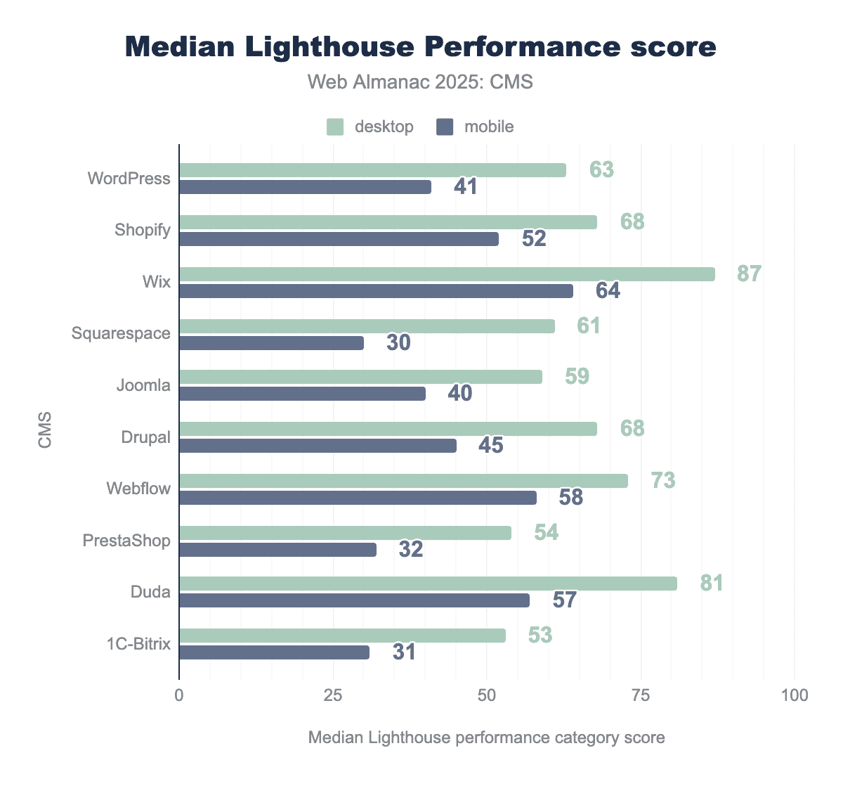 ```json
{
  "alt": "Bar chart comparing median Lighthouse performance scores for CMS platforms on desktop and mobile.",
  "caption": "Explore the performance of popular CMS platforms in the Web Almanac 2025. Which one leads the pack in Lighthouse scores for desktop and mobile?",
  "description": "This bar chart presents the median Lighthouse performance scores for various CMS platforms, including WordPress, Shopify, Wix, Squarespace, Joomla, Drupal, Webflow, PrestaShop, Duda, and 1C-Bitrix, on desktop and mobile. The analysis, part of the Web Almanac 2025, highlights the differences in performance with color-coded bars, where desktop scores are shown in light green and mobile in dark green. Wix leads with a notable score of 87 for mobile."
}
```