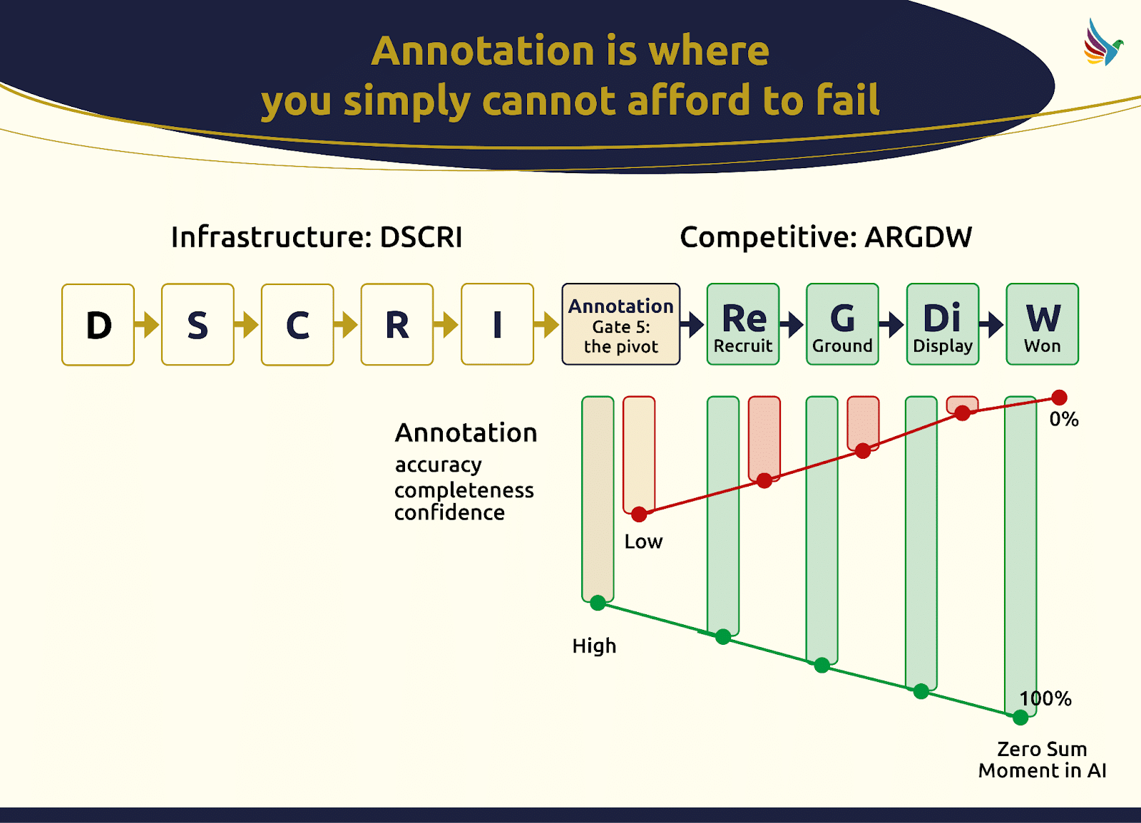 ```json
{
  "alt": "Flowchart titled 'Annotation is where you simply cannot afford to fail' showing steps DSCRI and ARGDW with a graph on annotation accuracy.",
  "caption": "Unlock the power of annotation accuracy in your process with this strategic flowchart outlining DSCRI and ARGDW steps, highlighting its pivotal impact.",
  "description": "This flowchart illustrates the importance of annotation within processes labeled DSCRI (Infrastructure) and ARGDW (Competitive). It emphasizes accuracy, completeness, and confidence in annotations, with a graph depicting annotation accuracy's trajectory from low to high. The overarching message 'Annotation is where you simply cannot afford to fail' underscores the critical nature of precise annotation in competitive scenarios. Keywords: annotation, accuracy, DSCRI, ARGDW, strategic flowchart."
}
```