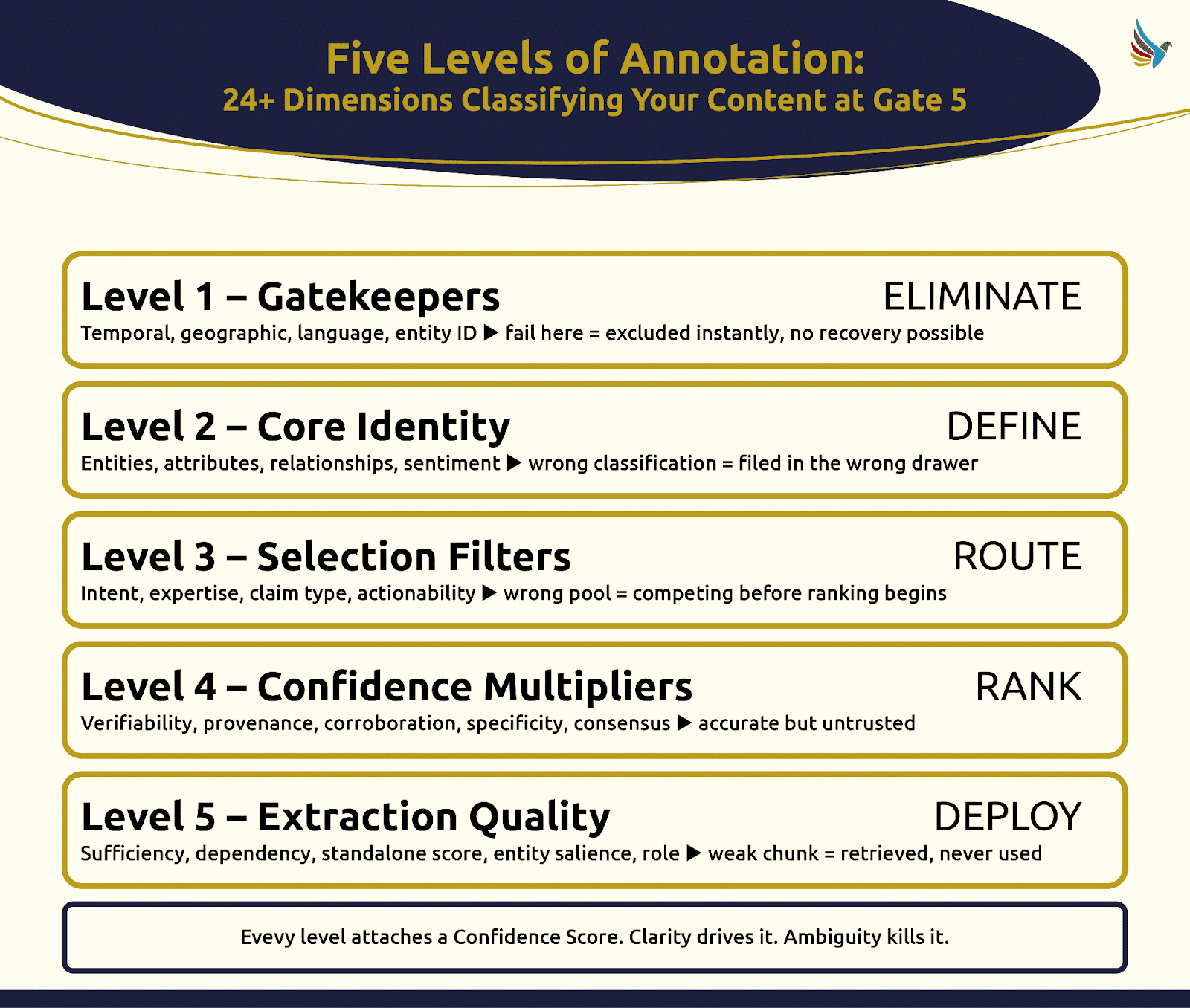```json
{
  "alt": "Diagram showing five levels of annotation for content classification.",
  "caption": "Explore the Five Levels of Annotation to enhance content classification and clarity at Gate 5. From Elimination to Deployment, each level ensures precision and trust.",
  "description": "This image illustrates a diagram titled 'Five Levels of Annotation: 24+ Dimensions Classifying Your Content at Gate 5.' It includes five hierarchical levels: Gatekeepers, Core Identity, Selection Filters, Confidence Multipliers, and Extraction Quality, each with specific roles like Eliminate, Define, Route, Rank, and Deploy. Designed to improve content classification, the diagram emphasizes the importance of confidence scores, clarity, and the risks of ambiguity."
}
```