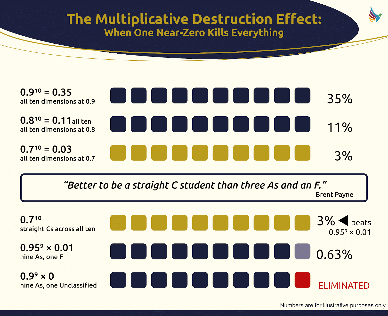 ```json
{
  "alt": "Infographic illustrating the multiplicative destruction effect with probability percentages and a quote by Brent Payne.",
  "caption": "Explore the multiplicative destruction effect: how one near-zero can impact entirely. A thought-provoking concept by Brent Payne emphasizing consistent effort.",
  "description": "This infographic highlights 'The Multiplicative Destruction Effect: When One Near-Zero Kills Everything'. It visually represents how probabilities compounded across dimensions can significantly dwindle to small percentages: 35% at 0.9, 11% at 0.8, and 3% at 0.7. It features a quote from Brent Payne, 'Better to be a straight C student than three As and an F,' illustrating the message that consistent effort beats occasional high performance. Numbers in the graphic are for illustrative purposes."
}
```